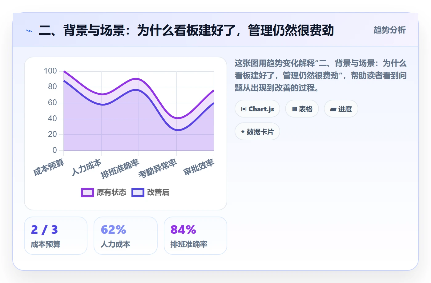 二、背景与场景:为什么看板建好了,管理仍然很费劲