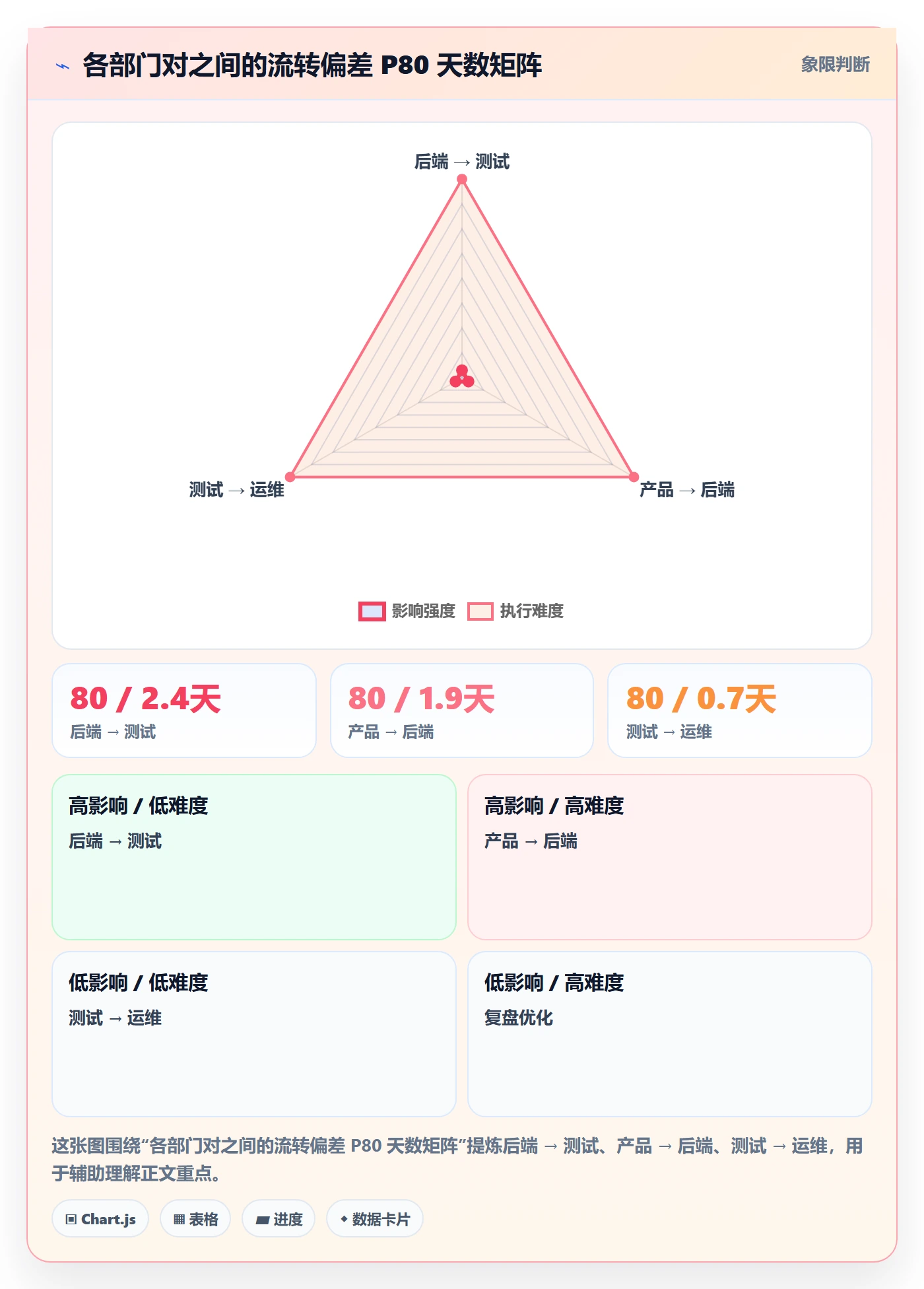 预计工期最佳实践:跨部门团队任务属性数据分析,常见问题