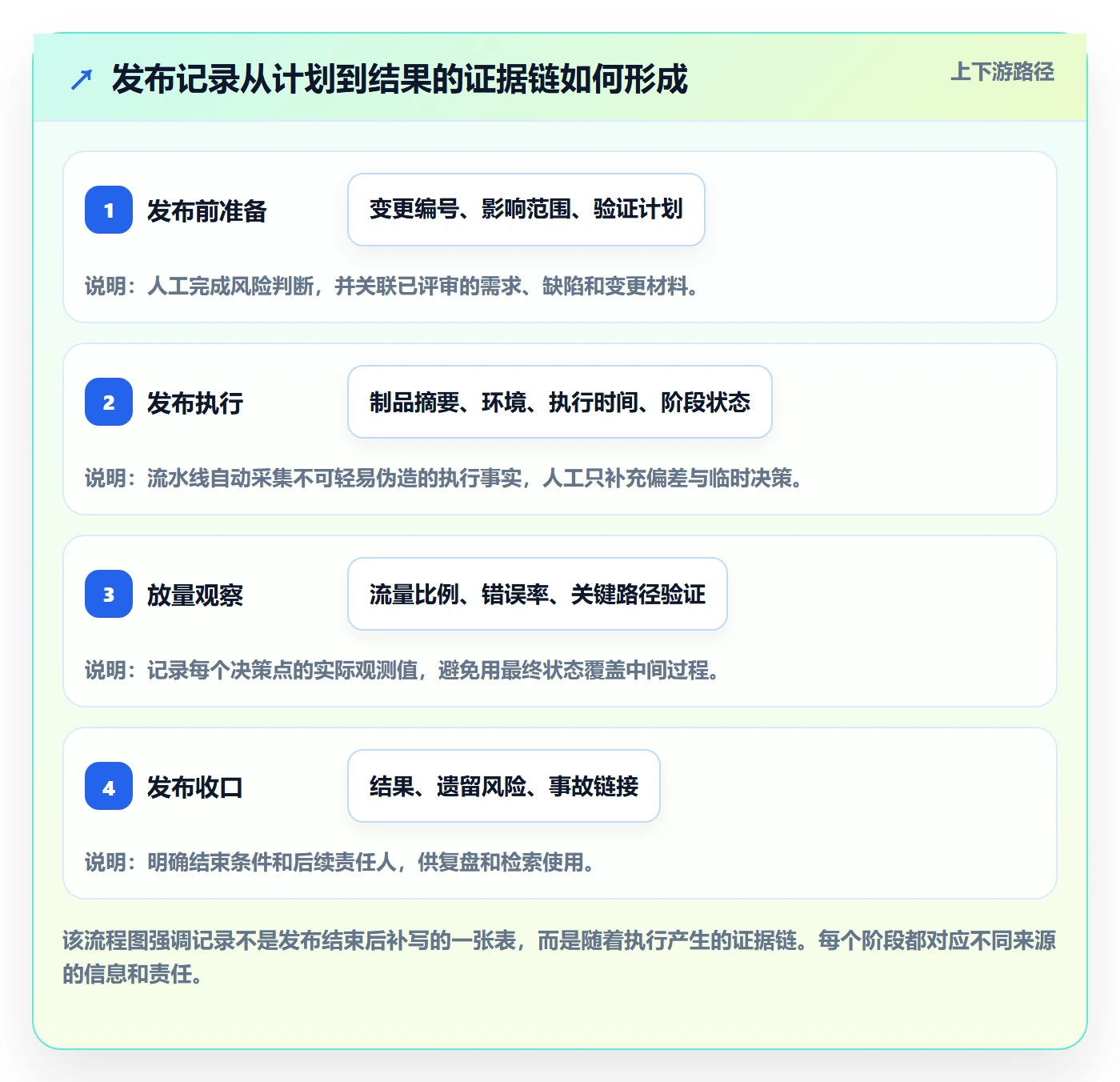 发布记录管理方法大全:研发团队发布管理最佳实践落地清单