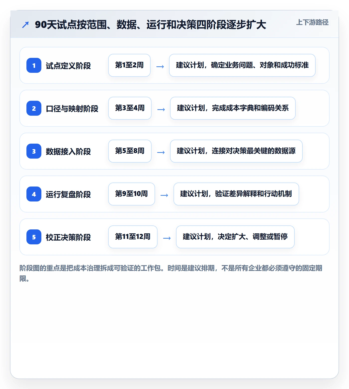 实际成本怎么做？企业管理者协同管理：成本管理从0到1