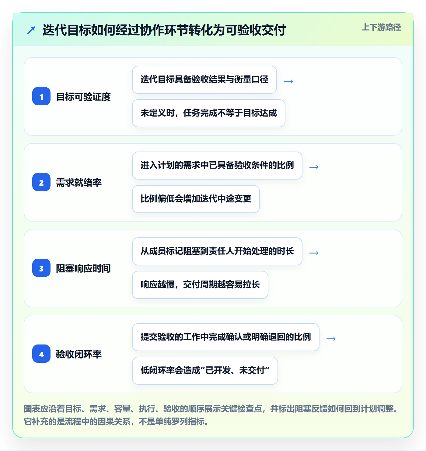 迭代流程与规范：项目成员迭代管理协同管理关键指标