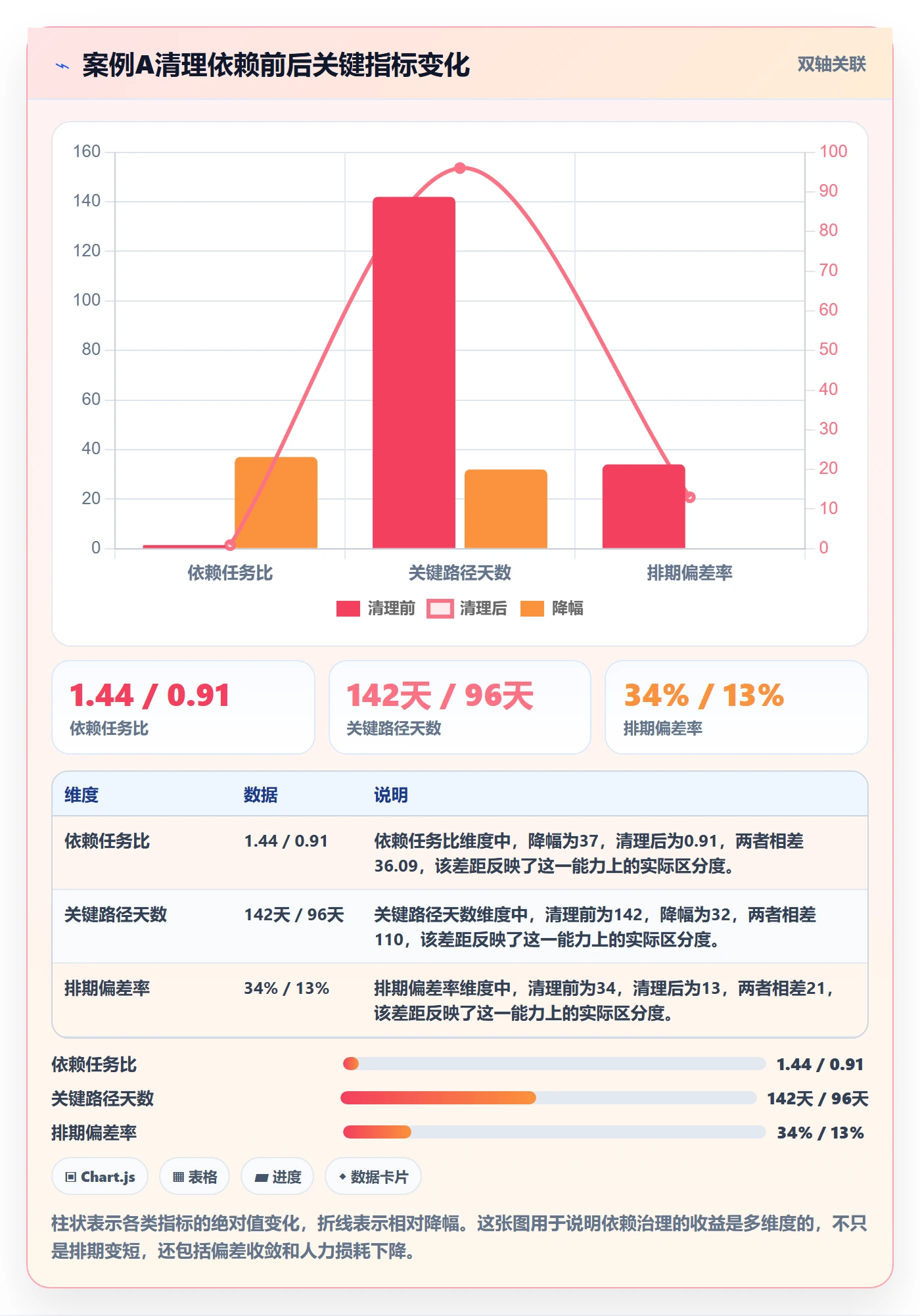 后置任务怎么做?PMO最佳实践:任务依赖从0到1