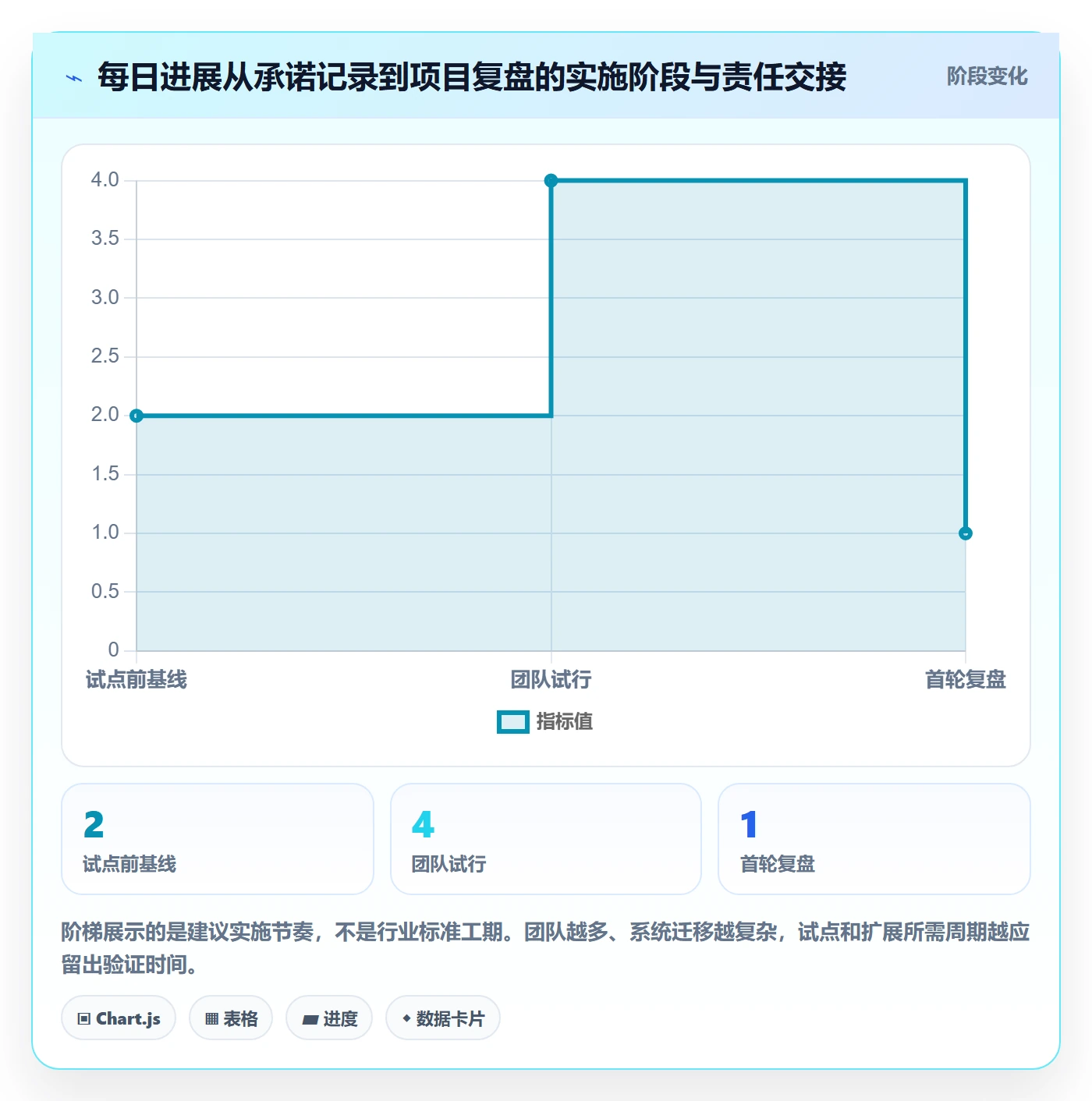 每日进展流程与规范：企业管理者进度跟踪落地方案关键指标