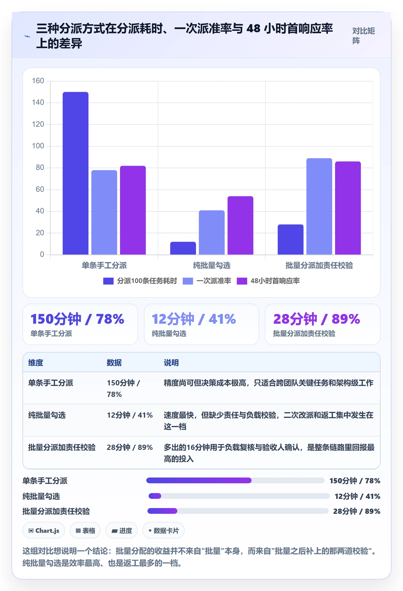 批量分配怎么做？项目负责人协同管理：任务分派从0到1