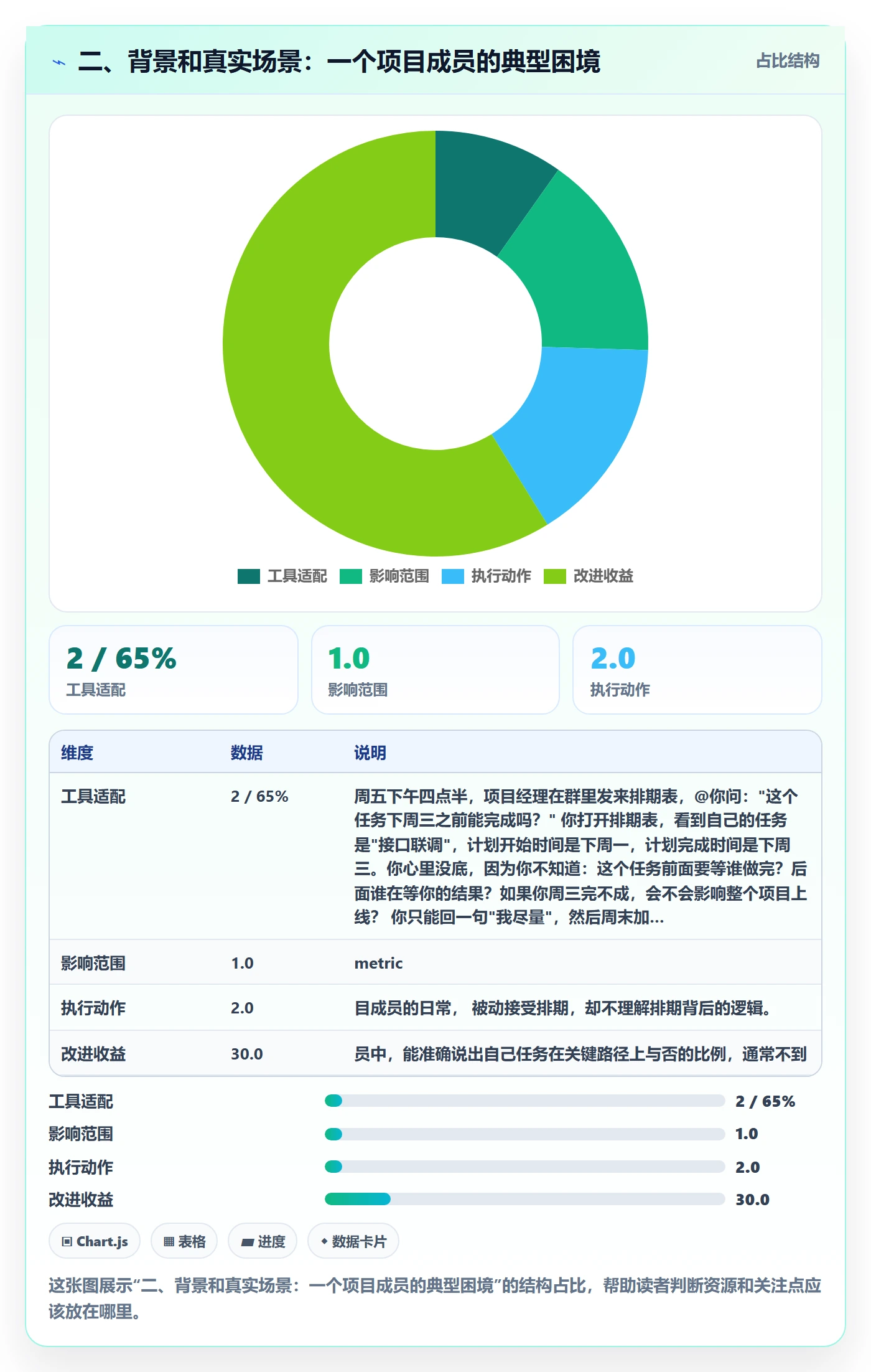 二、背景和真实场景:一个项目成员的典型困境