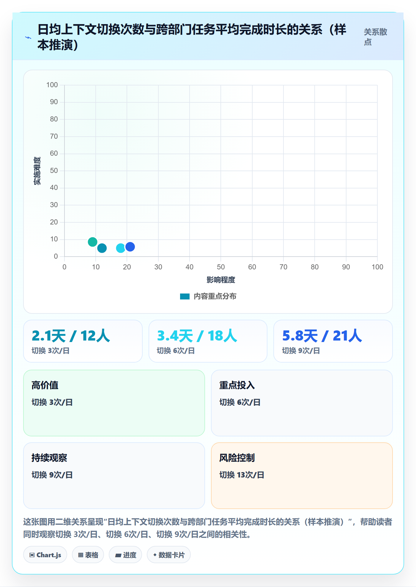 关注人最佳实践:跨部门团队任务管理数据分析,常见问题