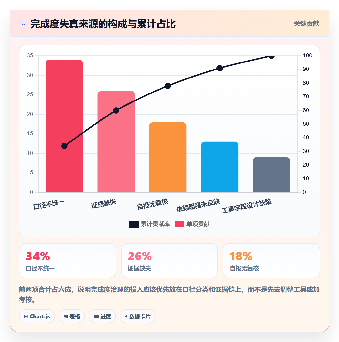 完成度流程与规范:项目成员任务属性风险控制关键指标