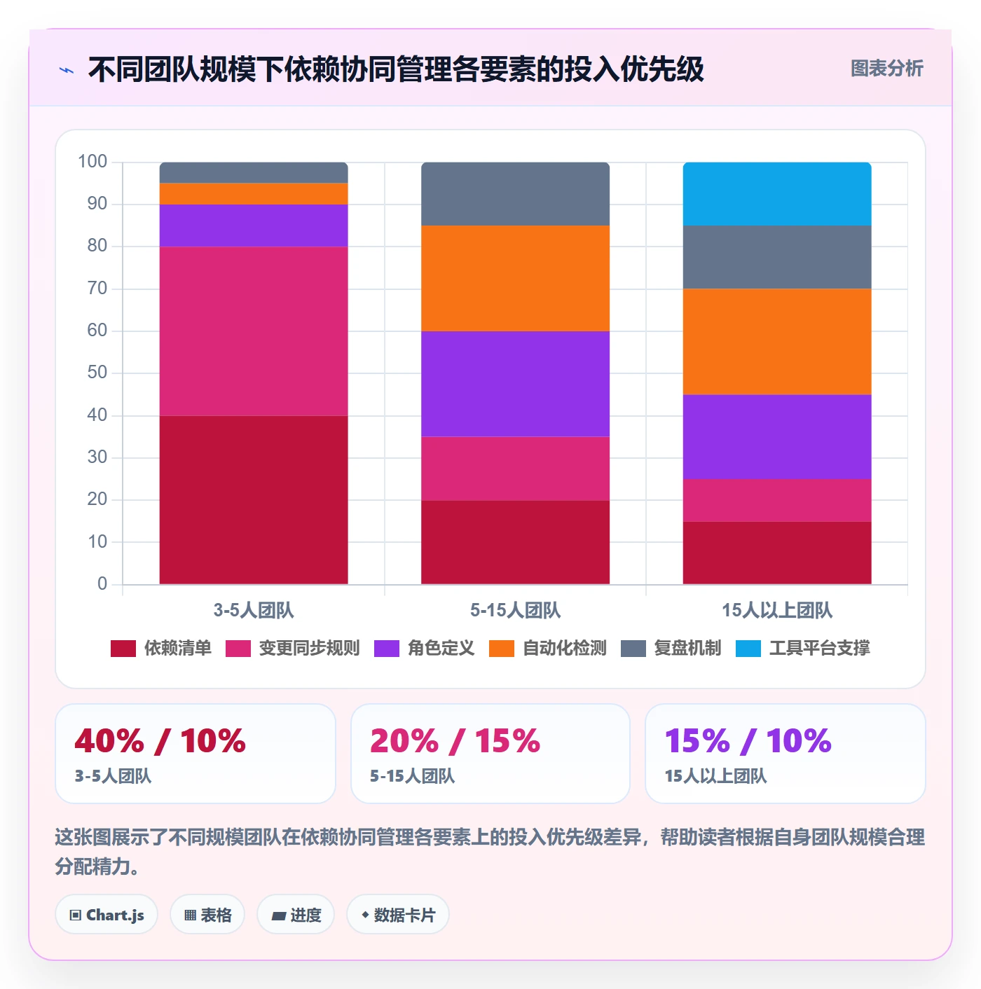依赖冲突实操方法:项目成员提升任务依赖效率的协同管理方法与模板