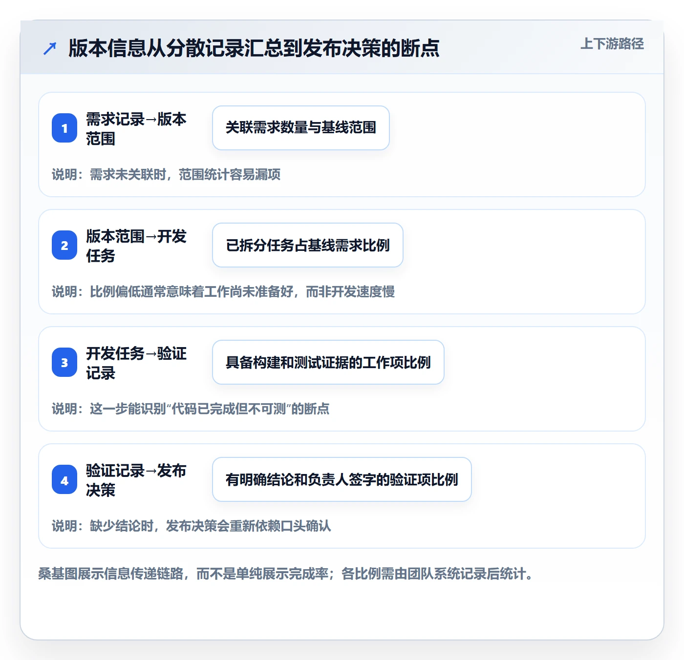 版本状态实操方法:产品经理提升版本管理效率的效率提升方法与模板