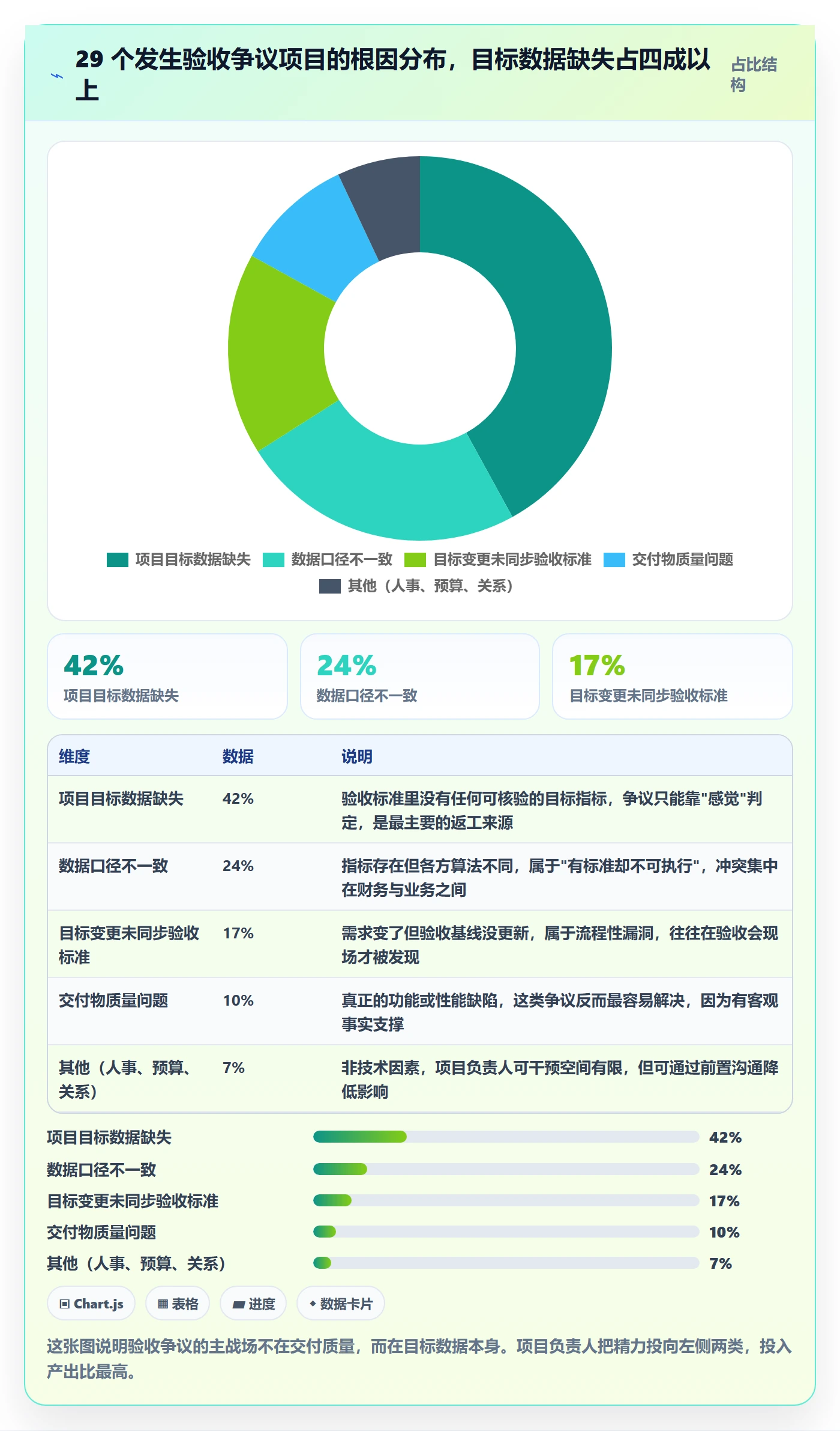 验收标准最佳实践：项目负责人项目目标数据分析，常见问题