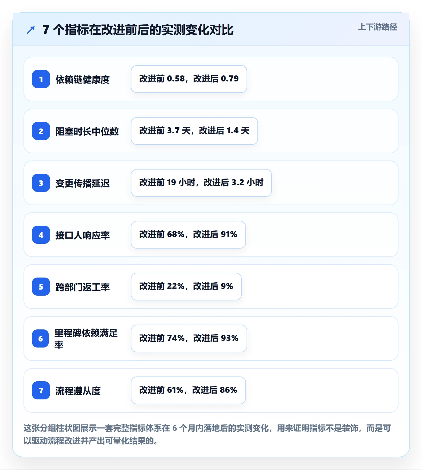 FS流程与规范：跨部门团队任务依赖协同管理关键指标