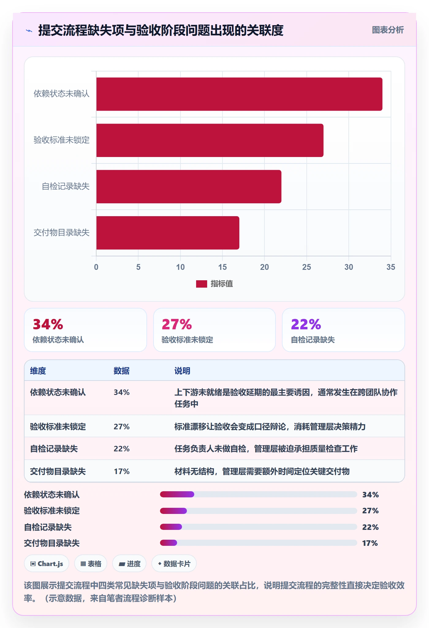 提交流程与规范：管理层任务验收制度设计关键指标