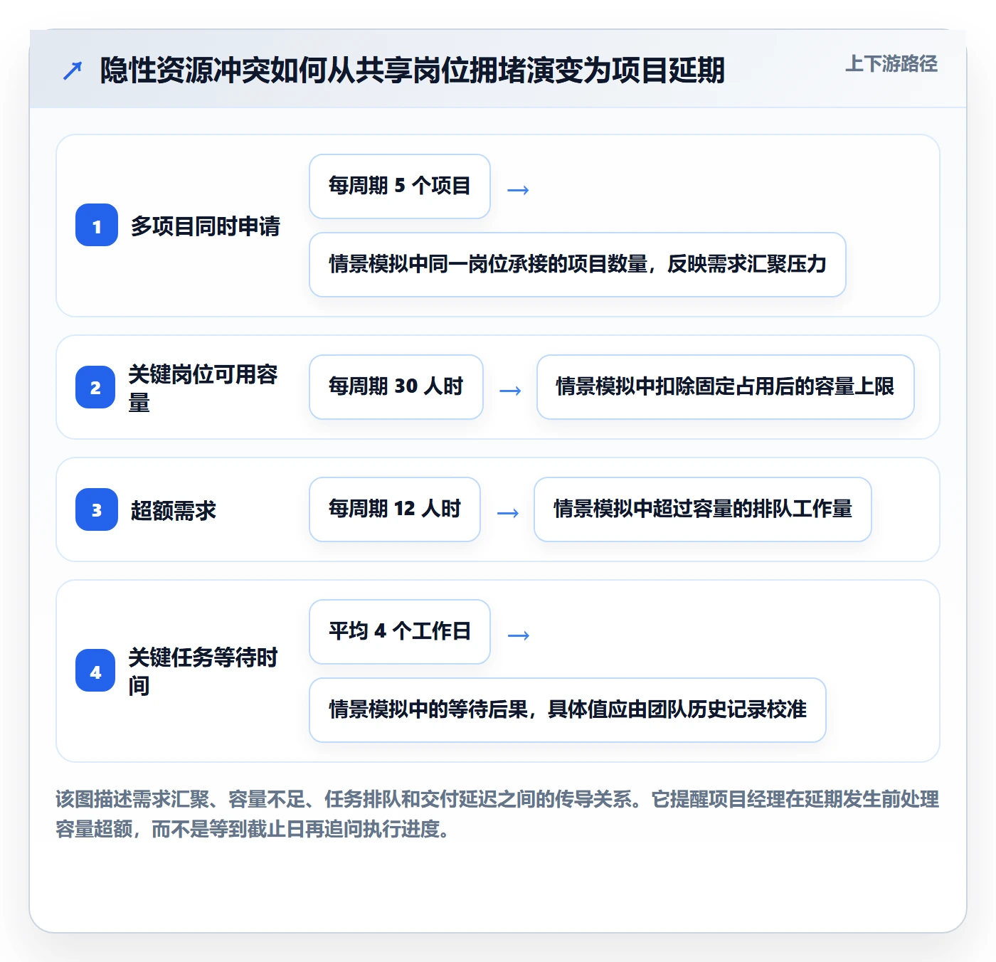 工作负载怎么做?项目经理协同管理:资源负载从0到1
