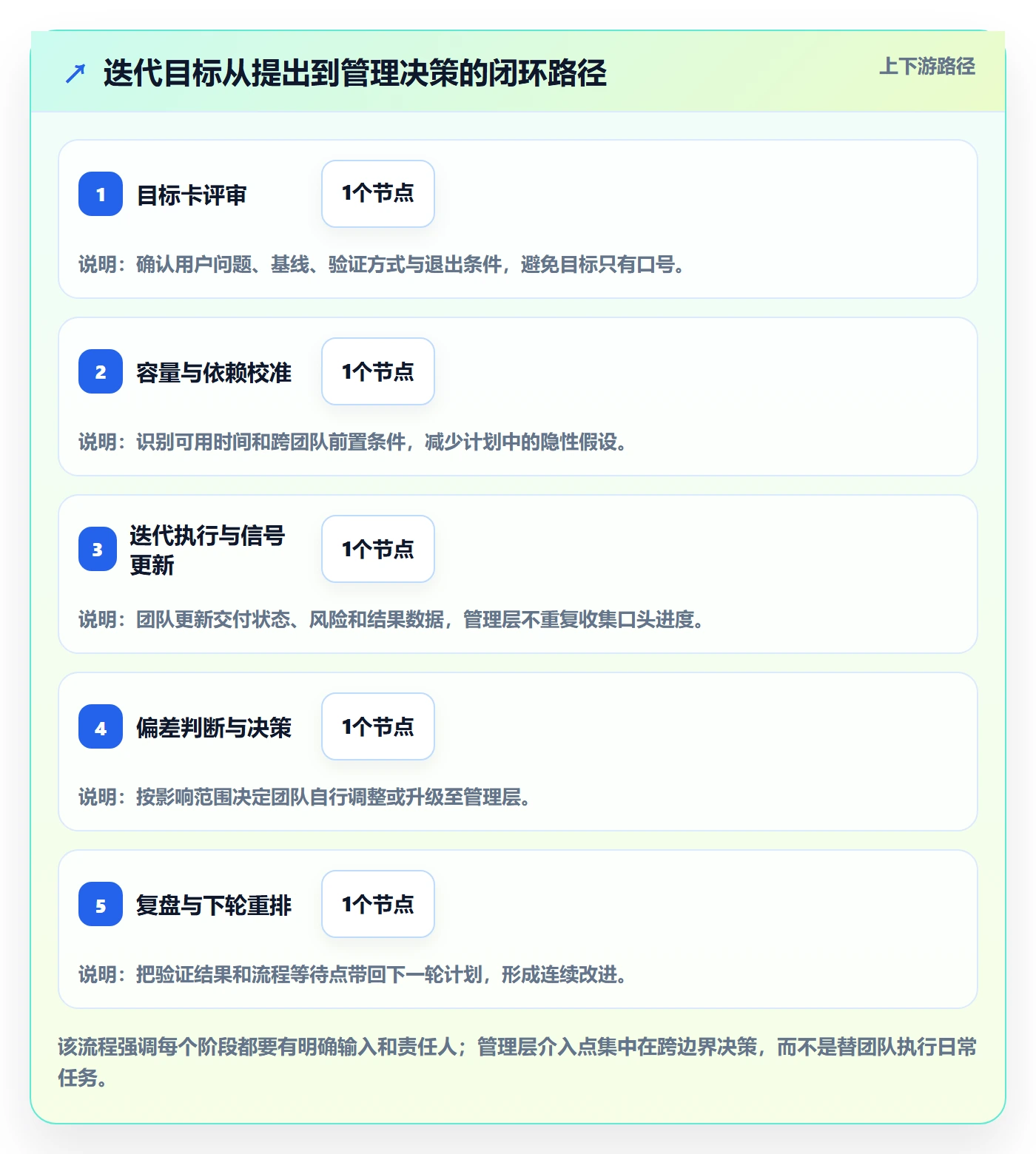 迭代目标落地方案:管理层开展迭代管理的效率提升案例解析