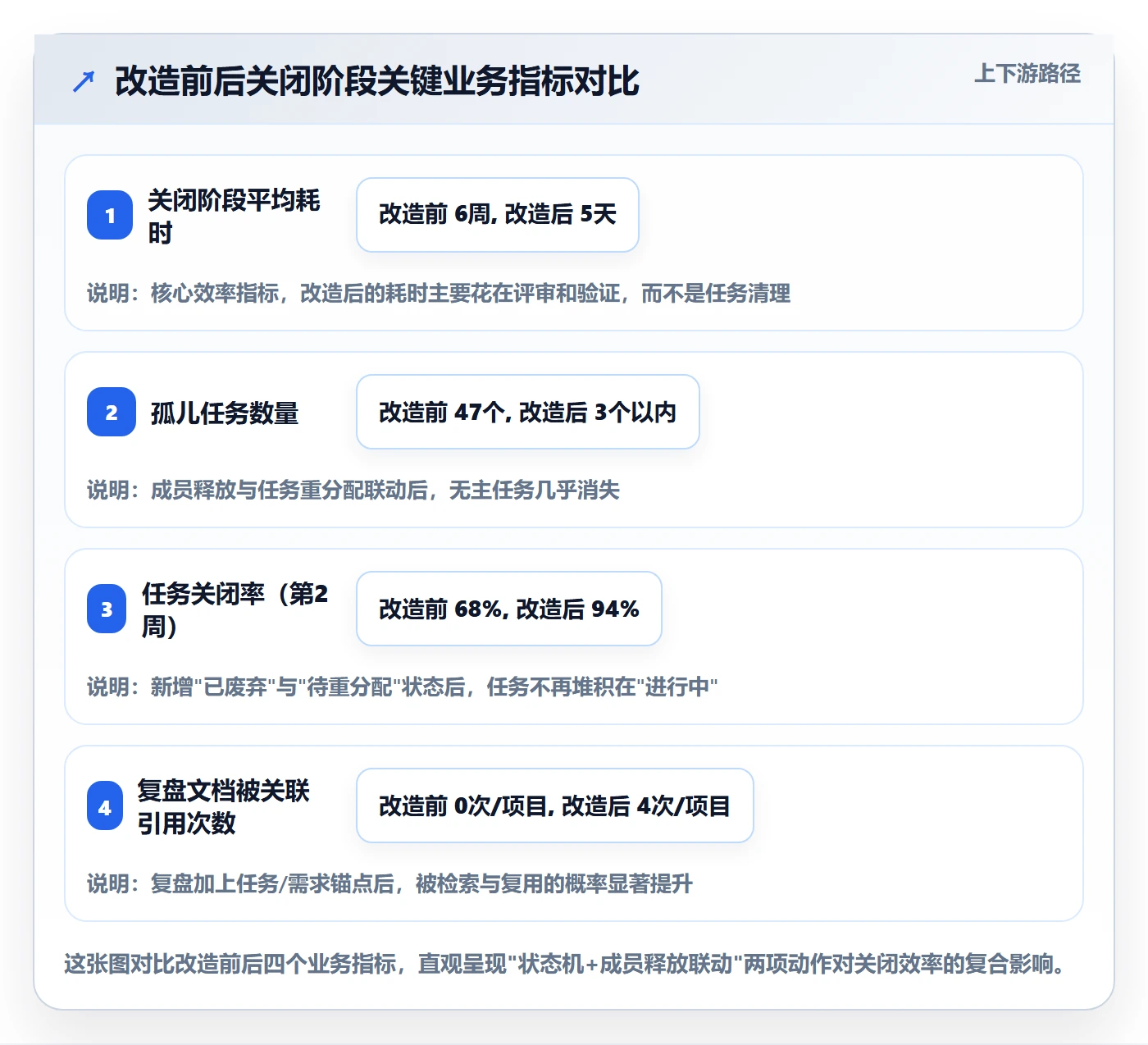 关闭最佳实践:项目成员任务执行协同管理,常见问题