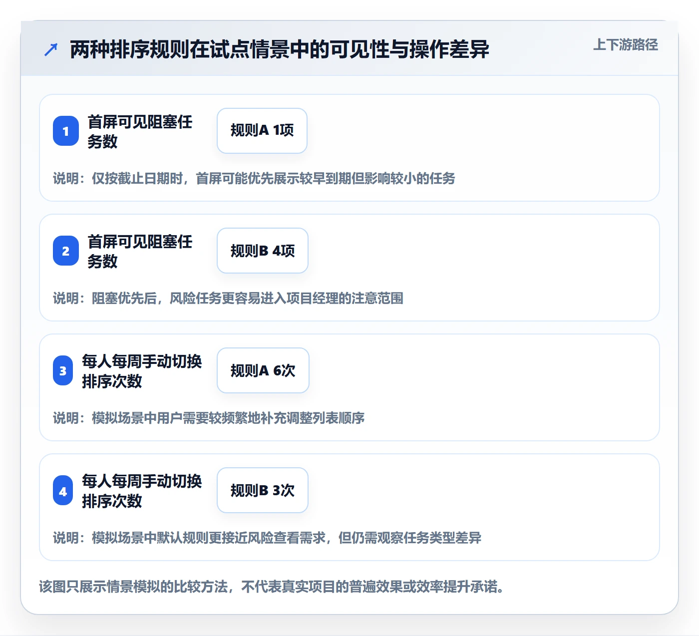 排序怎么做?项目经理最佳实践:列表视图从0到1