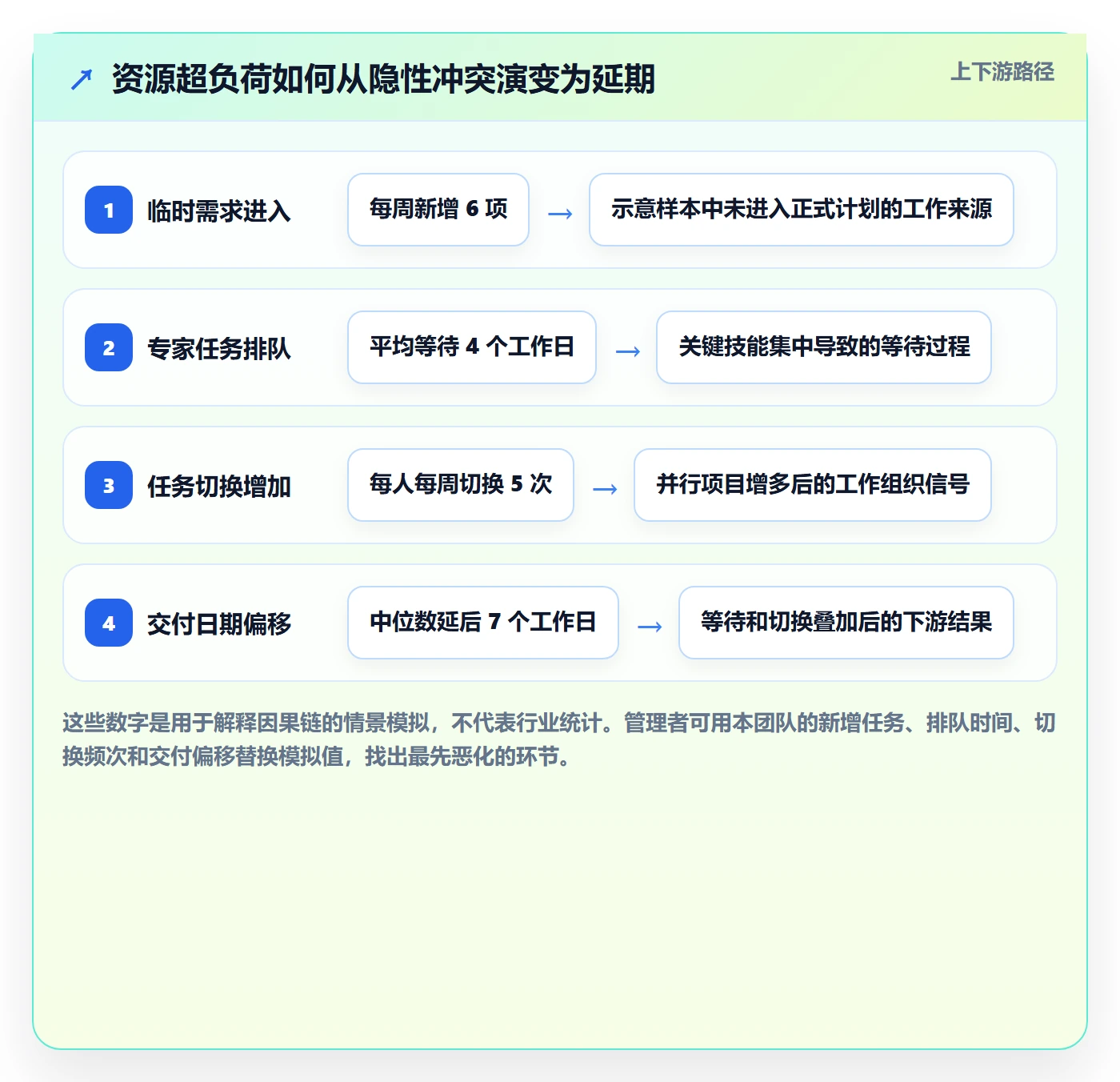 超负荷最佳实践:项目成员资源负载风险控制,常见问题