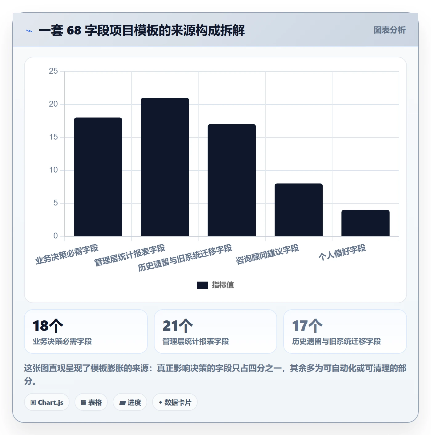 模板阶段怎么做?管理层落地方案:项目模板从0到1