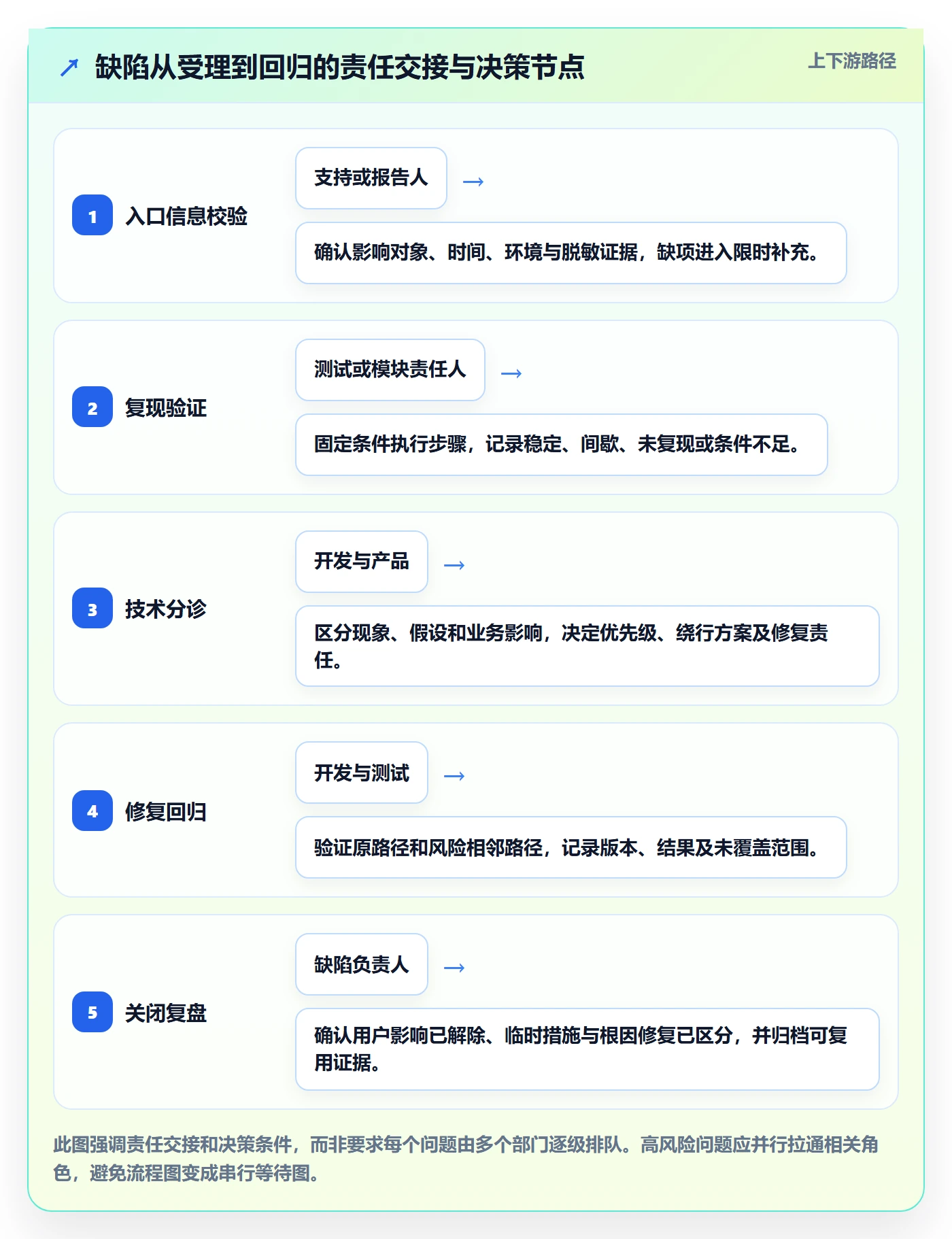 复现步骤流程与规范:跨部门团队Bug / 缺陷最佳实践关键指标