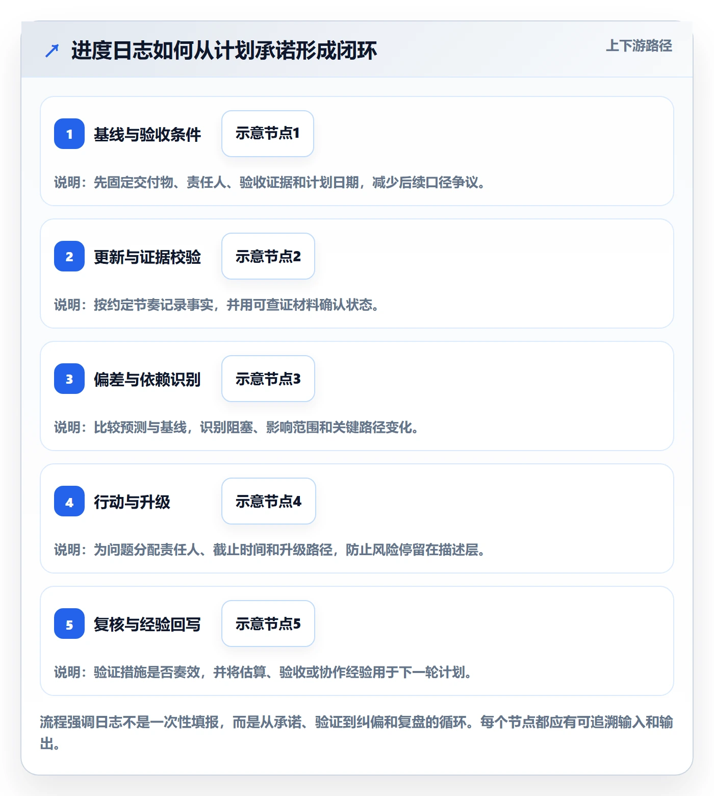 进度日志最佳实践:跨部门团队进度跟踪落地方案,常见问题