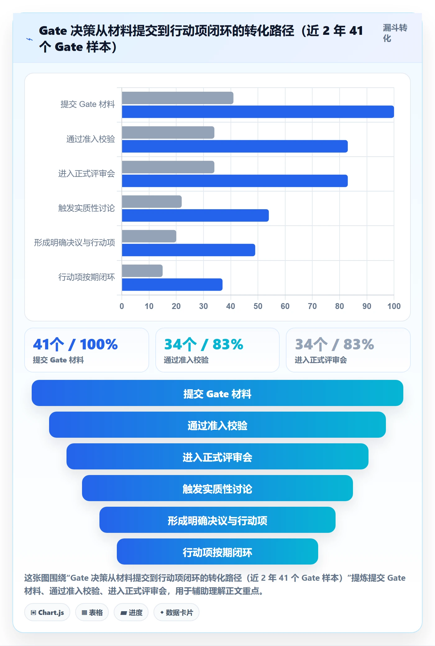 阶段门流程与规范：管理层项目阶段风险控制关键指标