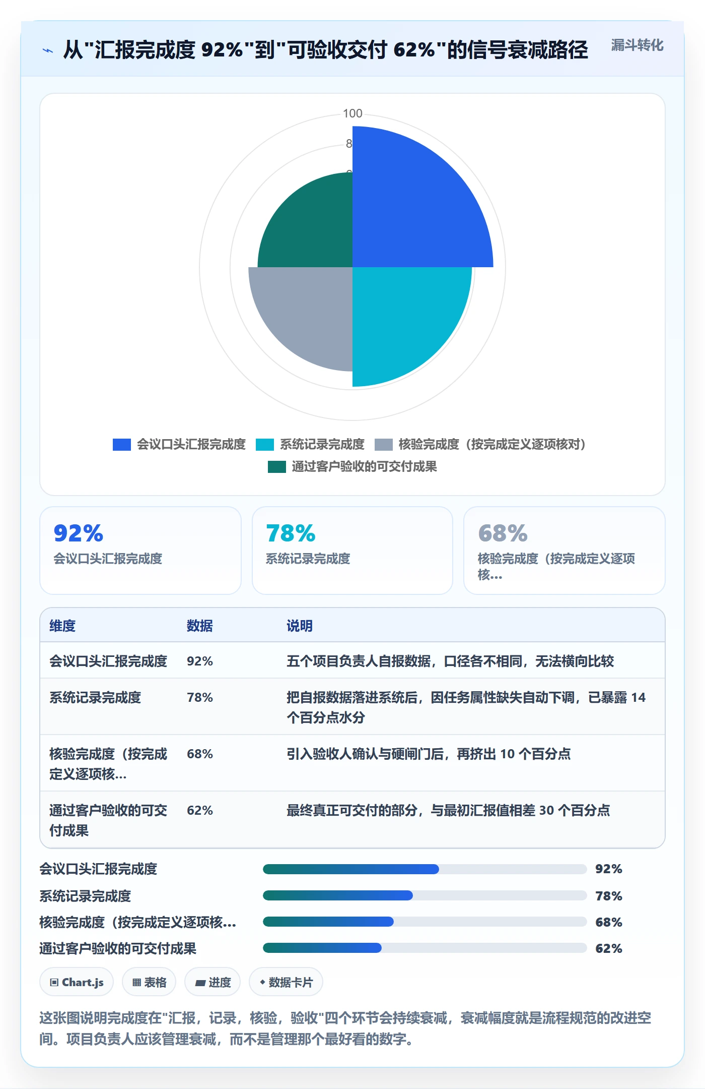 完成度流程与规范：项目负责人任务属性效率提升关键指标