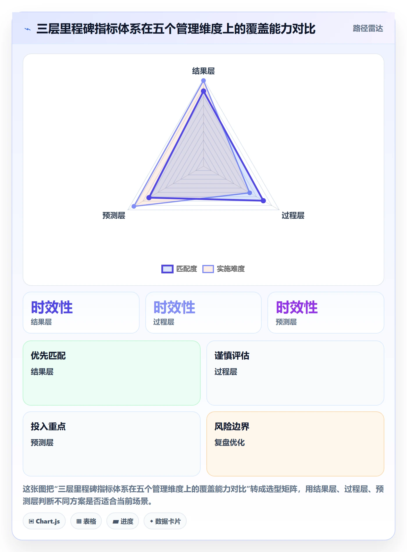 节点验收流程与规范：管理层里程碑数据分析关键指标
