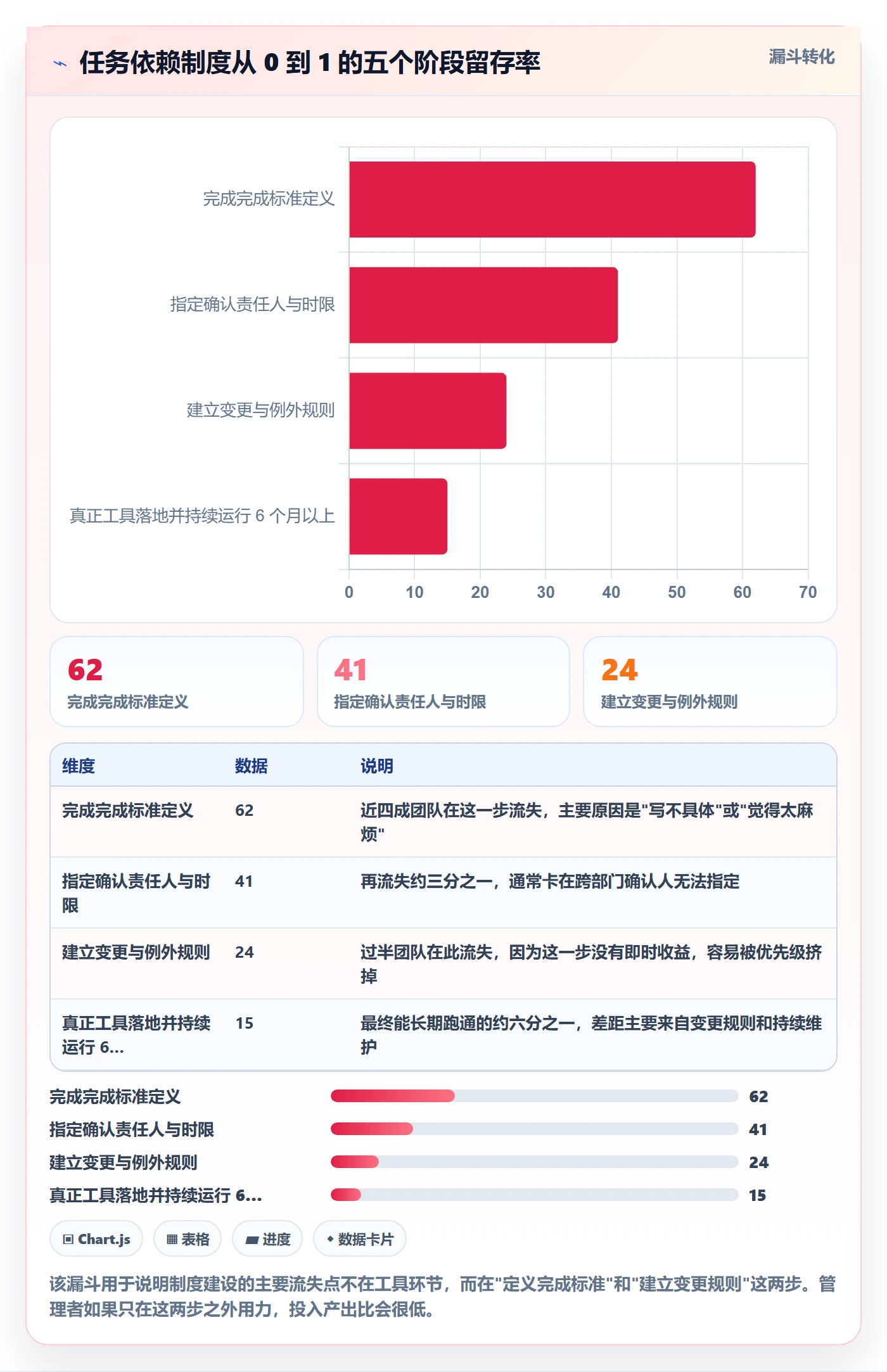 前置任务怎么做?企业管理者制度设计:任务依赖从0到1