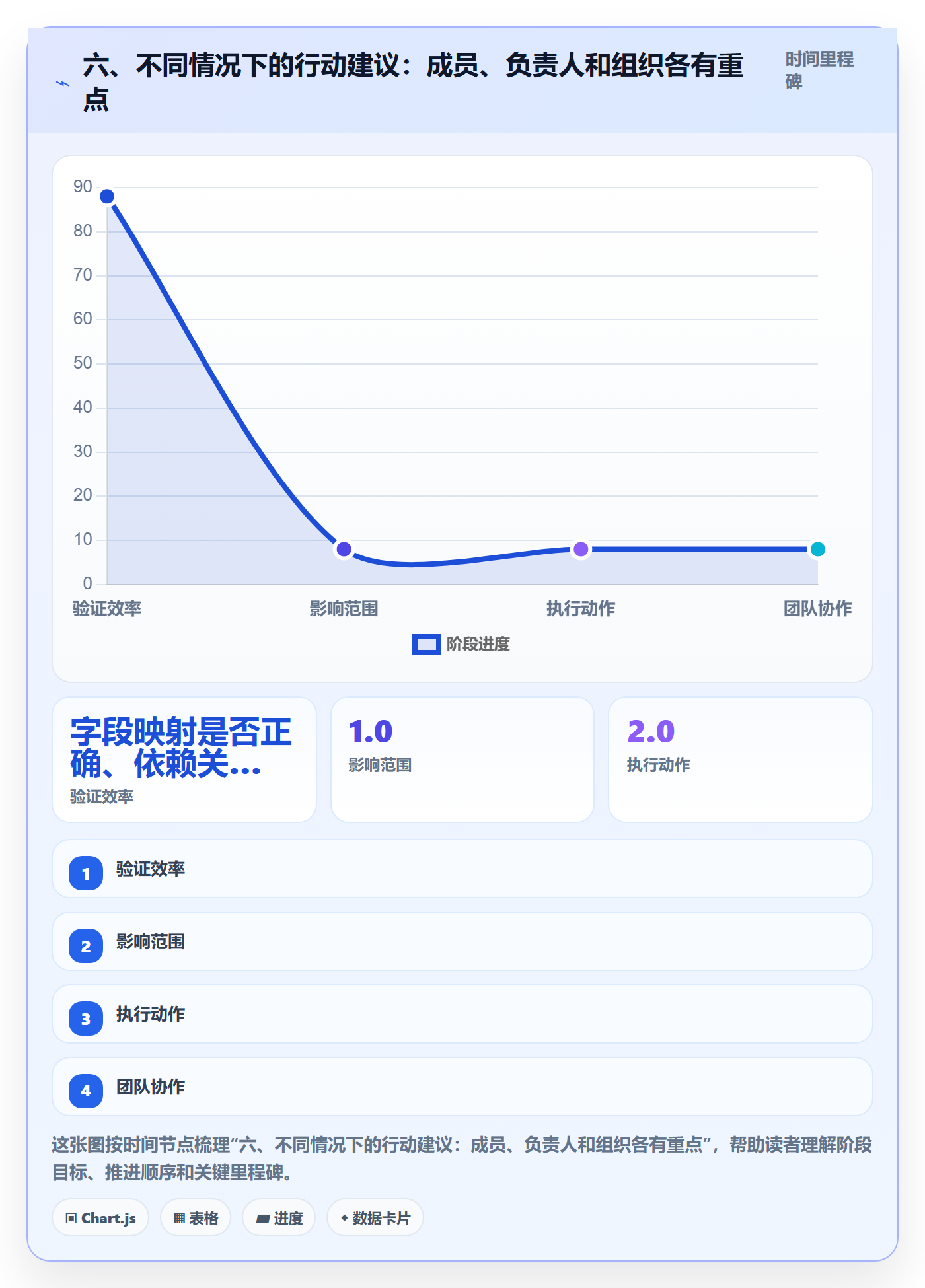六、不同情况下的行动建议：成员、负责人和组织各有重点