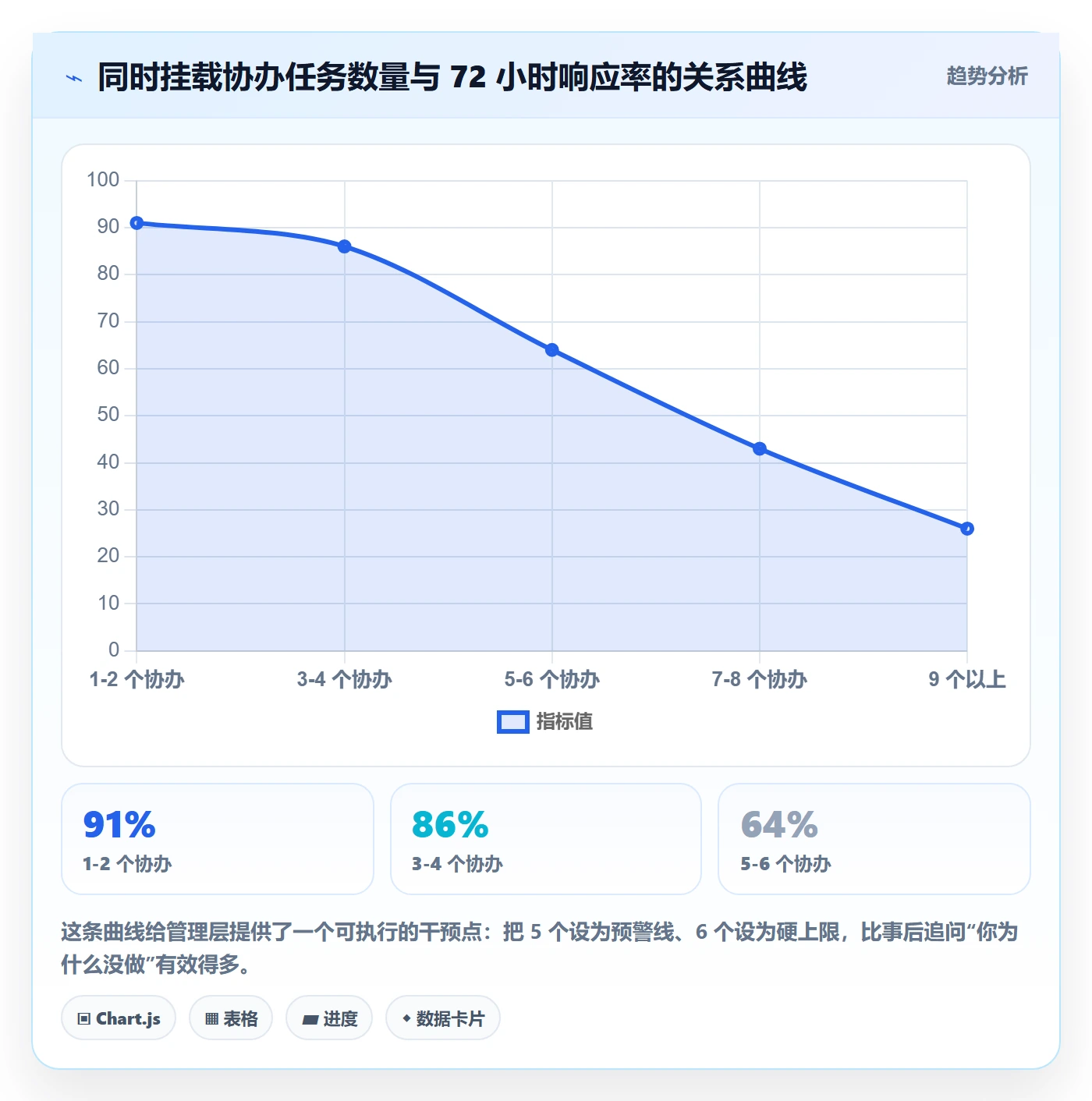 任务分派协办教程：管理层实操方法，避坑指南