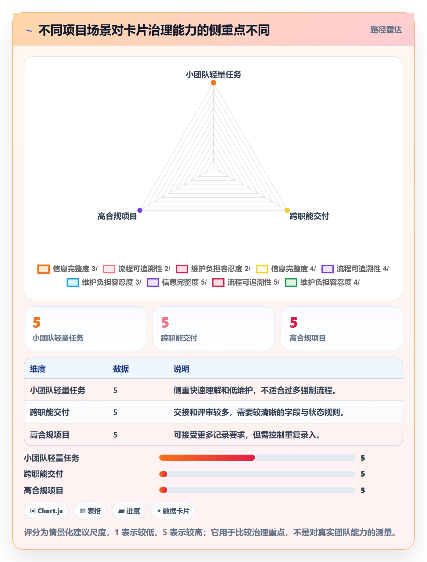 看板如何做好卡片？项目经理协同管理与操作步骤