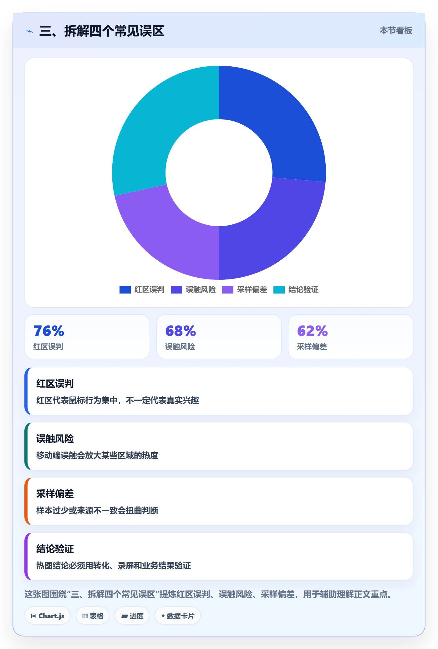 三、拆解四个常见误区