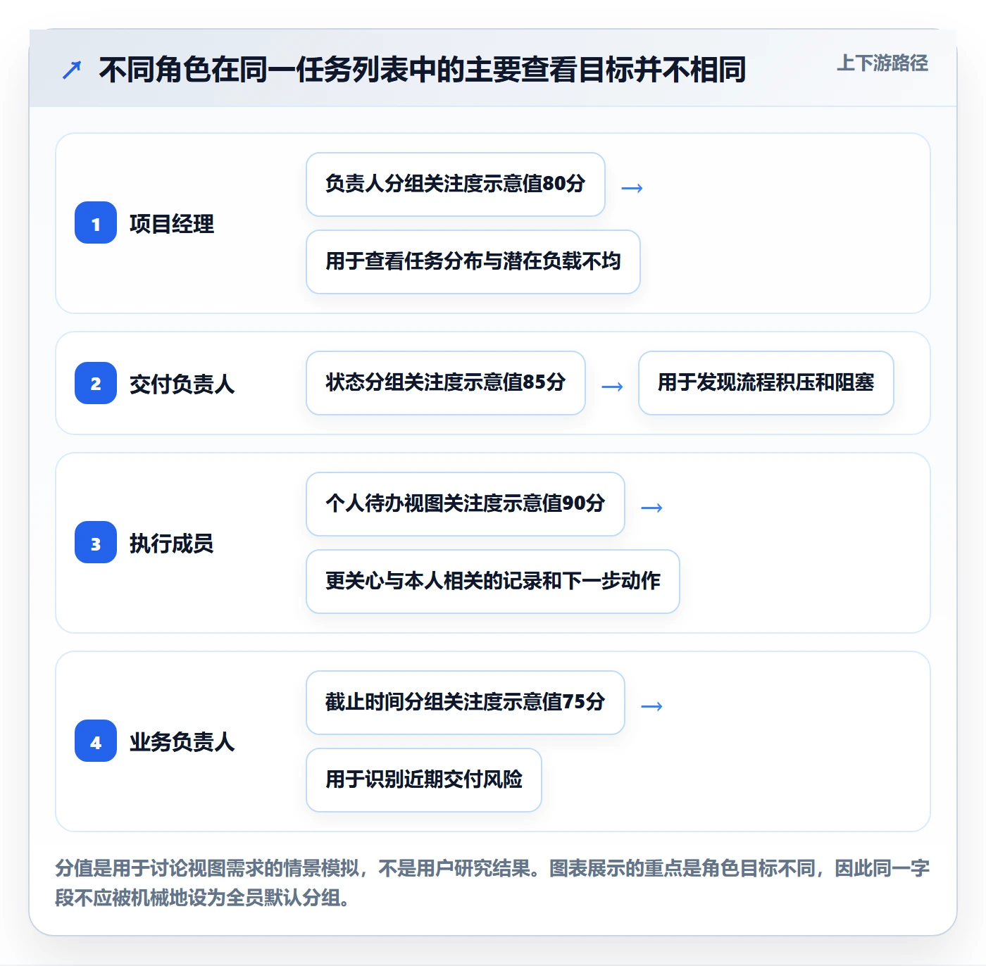 列表视图如何做好分组？产品经理数据分析与操作步骤