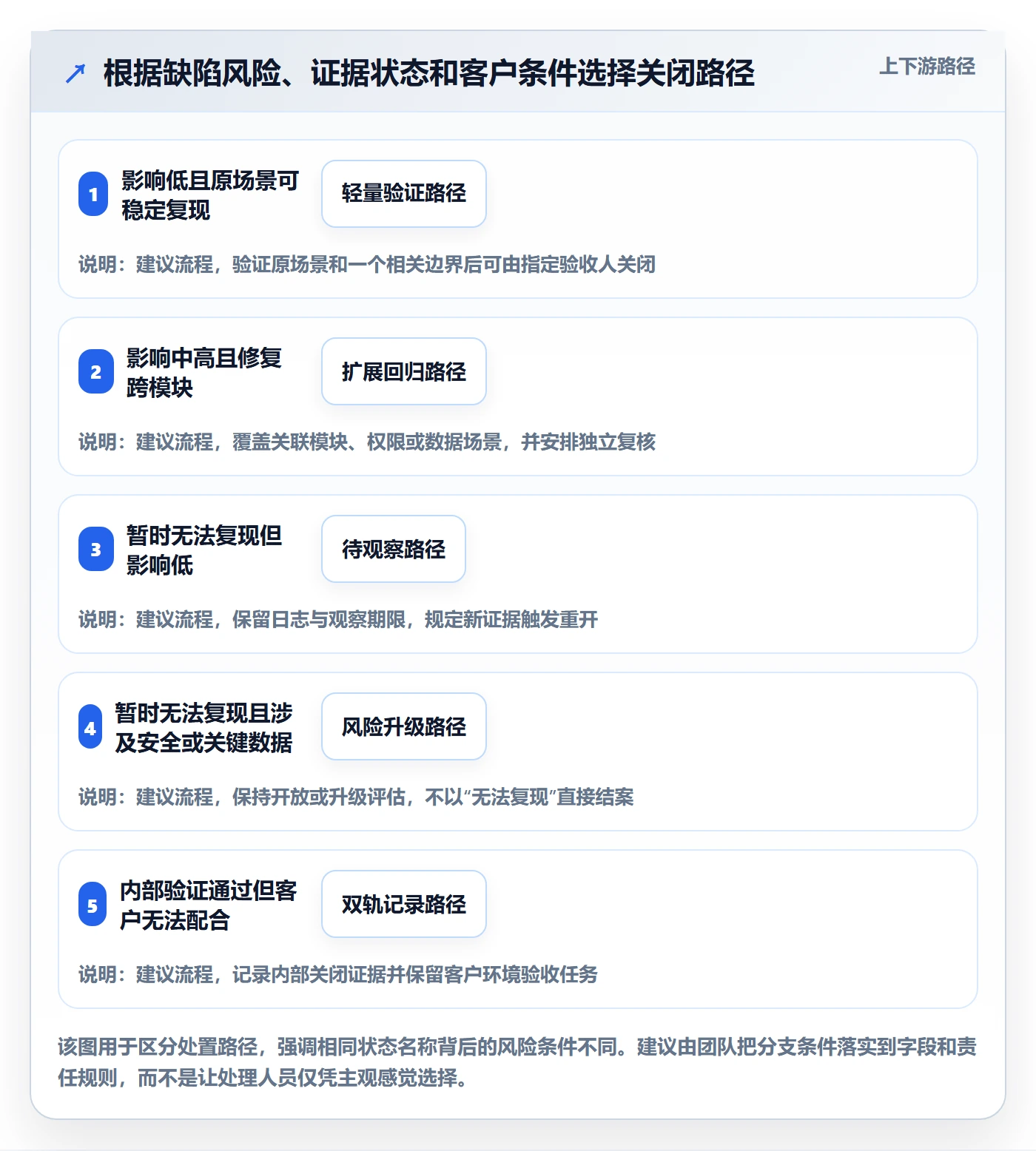 关闭管理指南：实施团队如何做好Bug / 缺陷，制度设计全流程