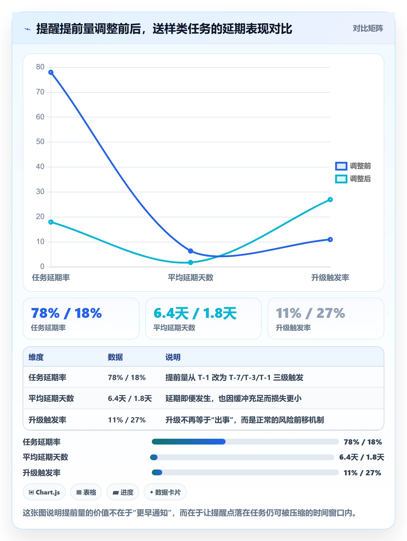 提前提醒流程与规范:PMO任务提醒协同管理关键指标