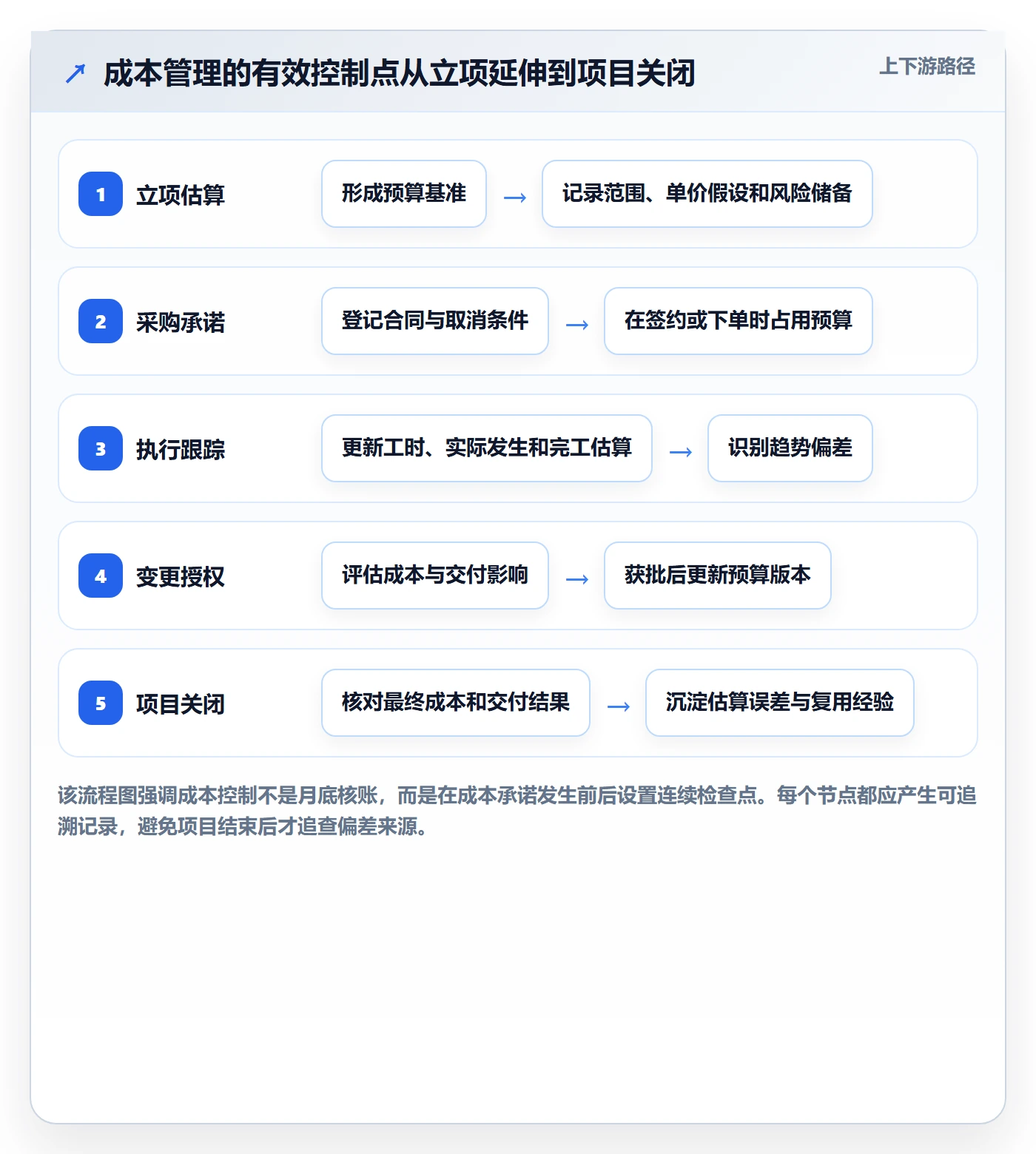 项目成本实操方法:管理层提升成本管理效率的制度设计方法与模板
