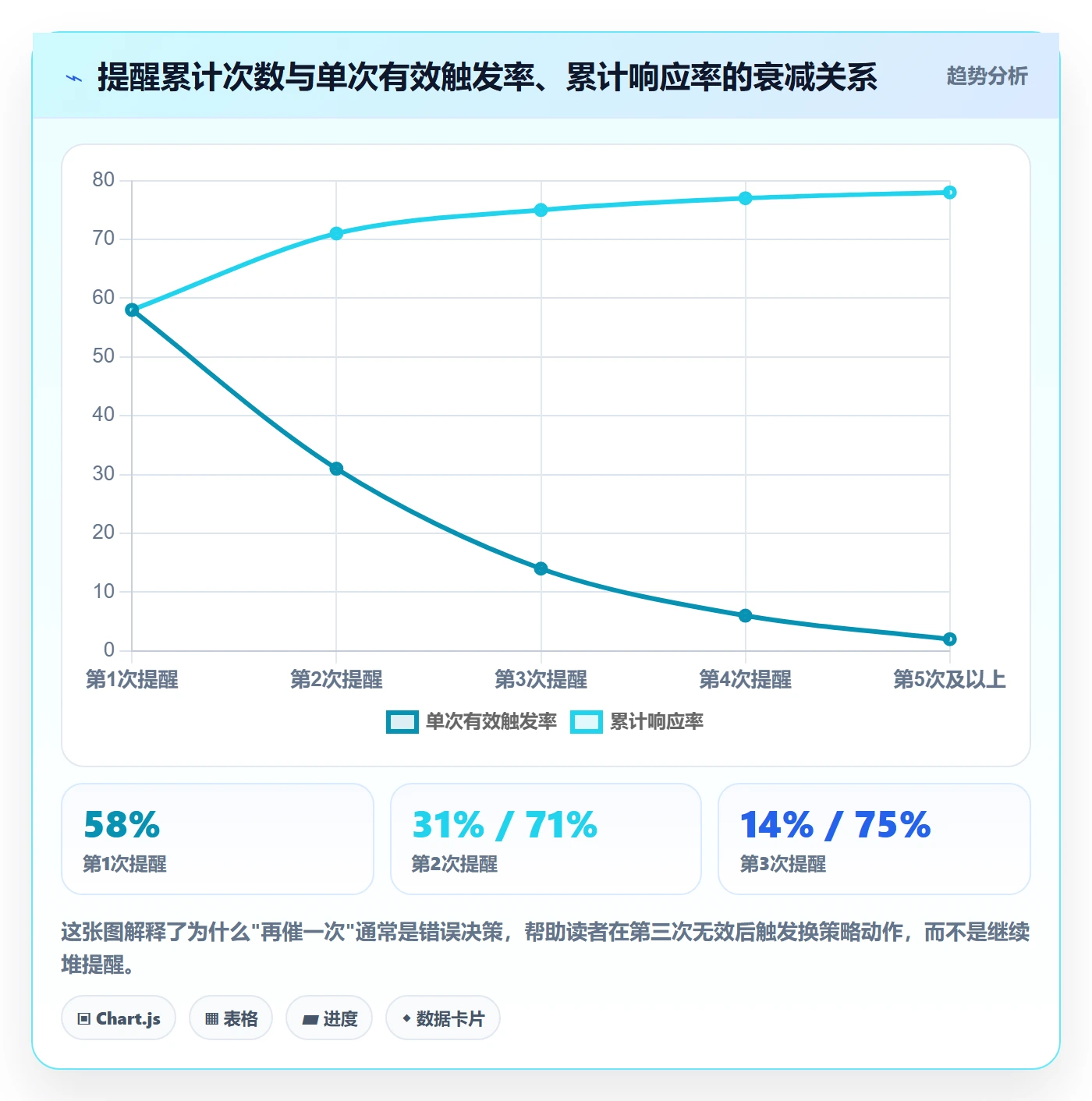 督办实操方法:产品经理提升任务提醒效率的数据分析方法与模板