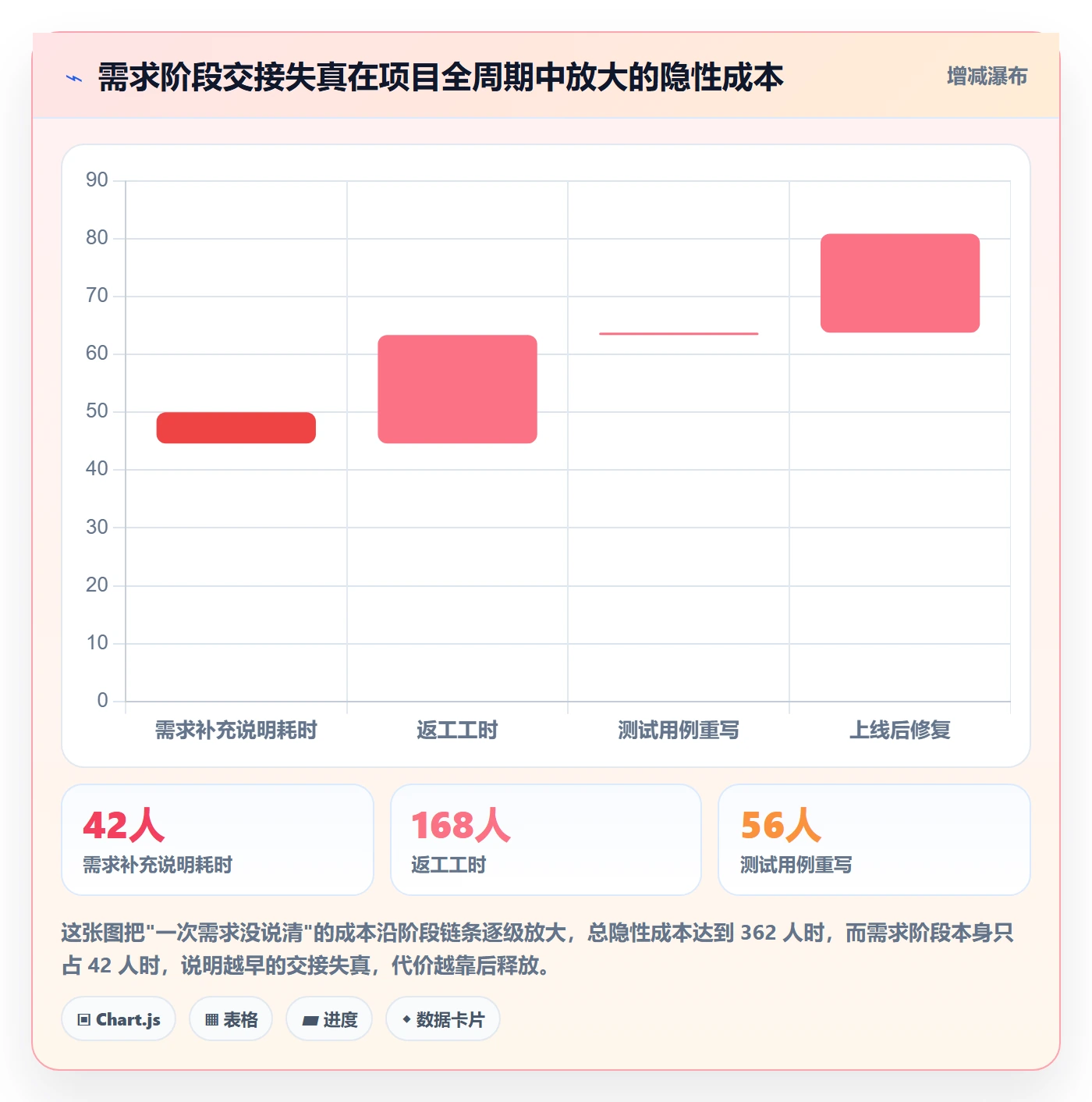 项目阶段流程与规范：企业管理者项目阶段协同管理关键指标