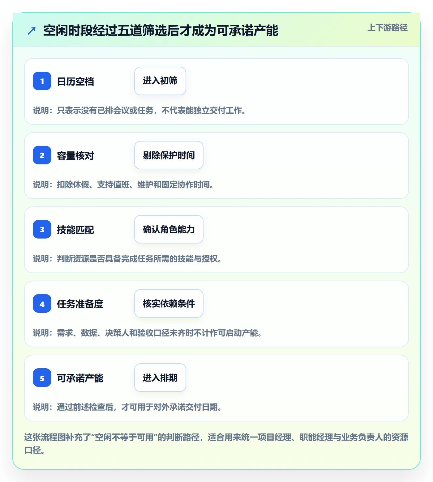 空闲资源管理方法大全：跨部门团队资源负载入门指南落地清单