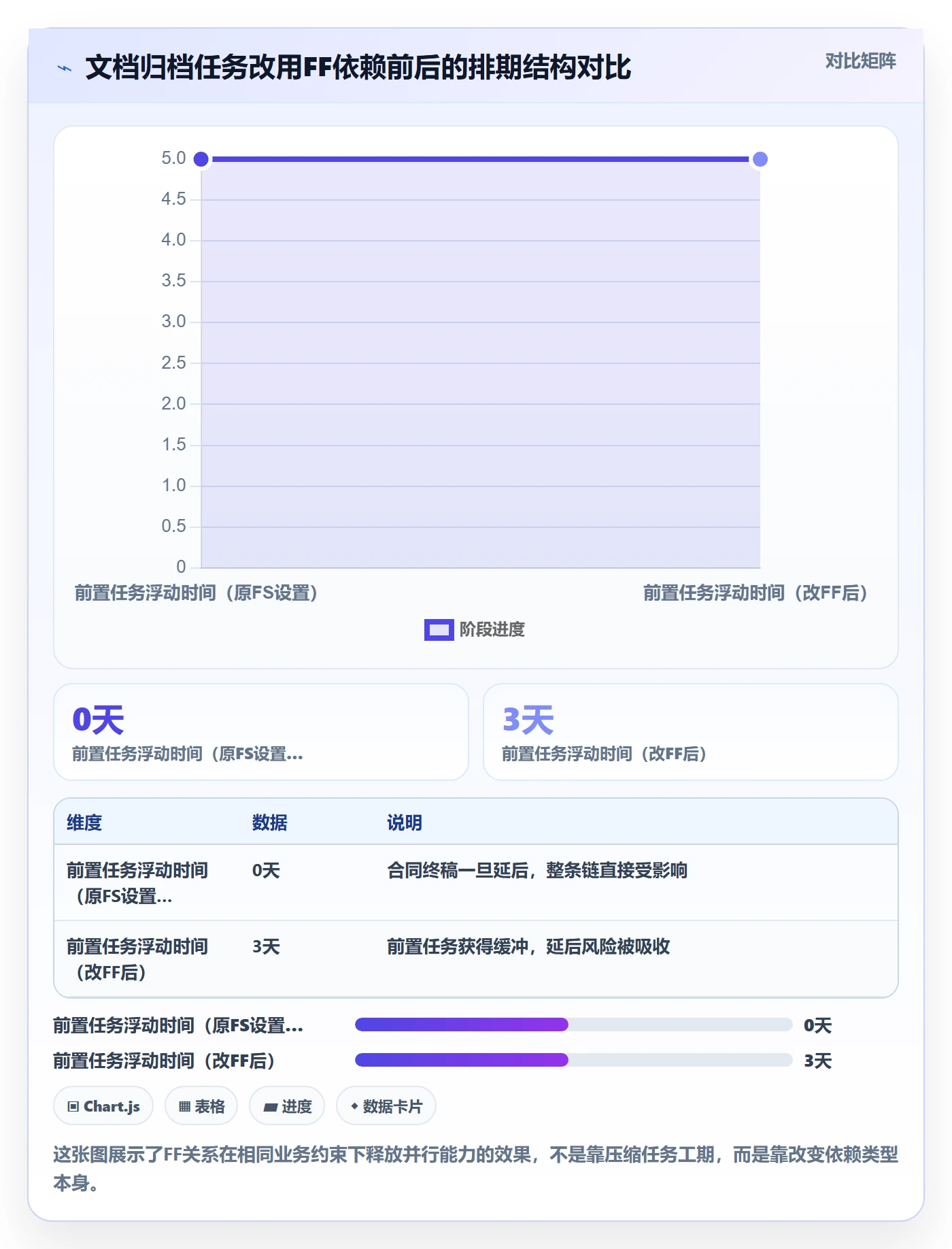 FF怎么做？项目经理风险控制：任务依赖从0到1