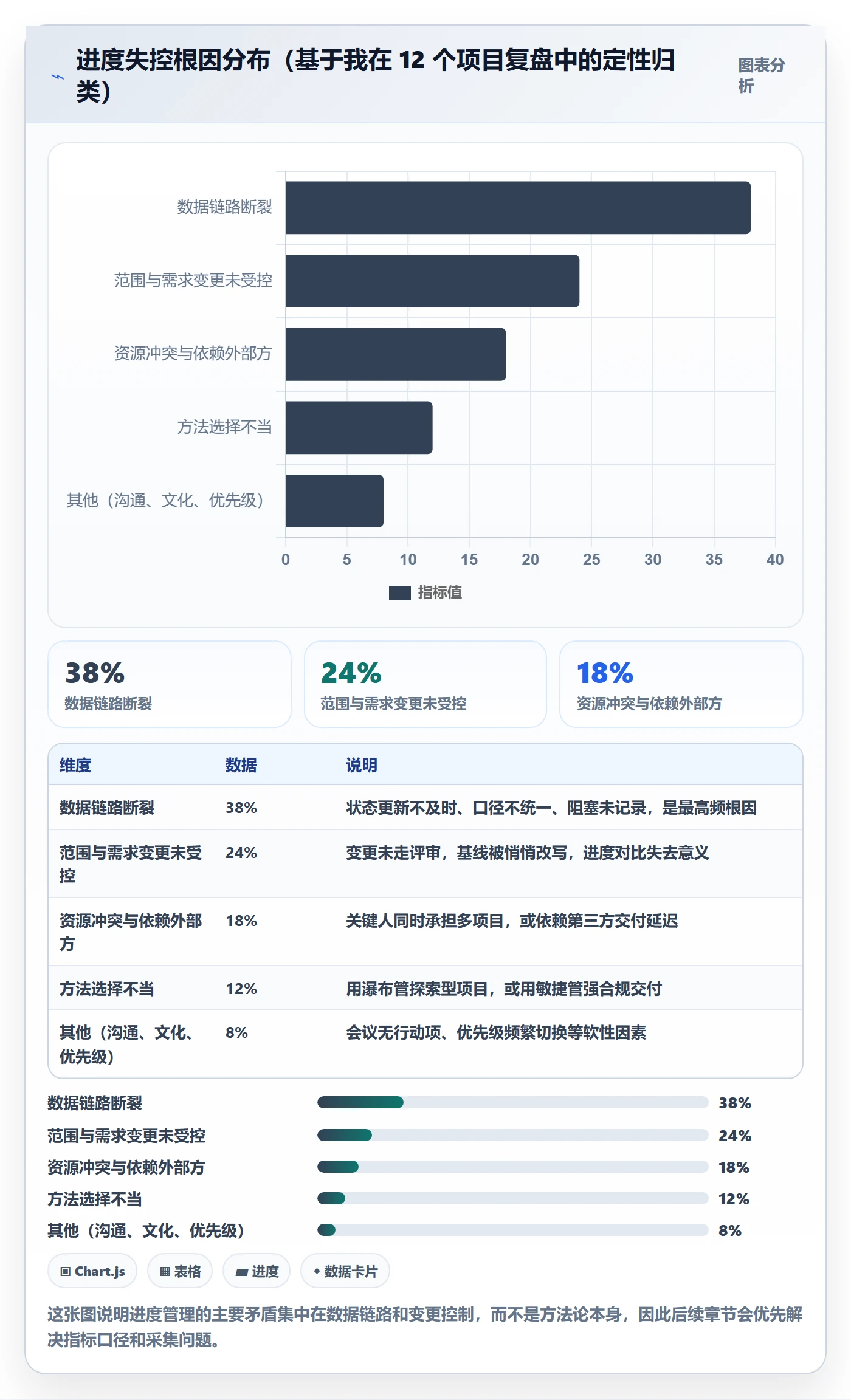 任务进度管理方法大全：项目负责人进度管理数据分析落地清单