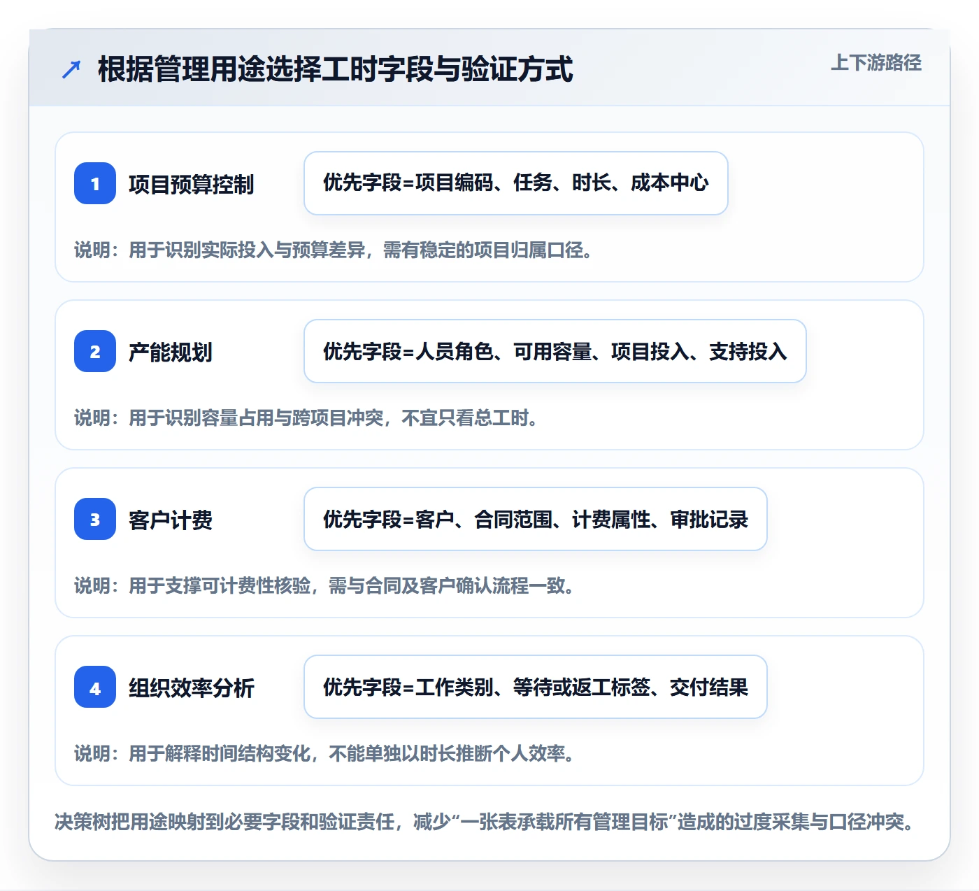 工时表Timesheet全流程：管理层风险控制与一文讲清