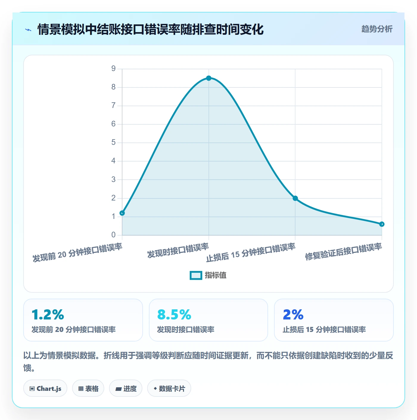 严重程度最佳实践:跨部门团队Bug / 缺陷最佳实践,常见问题