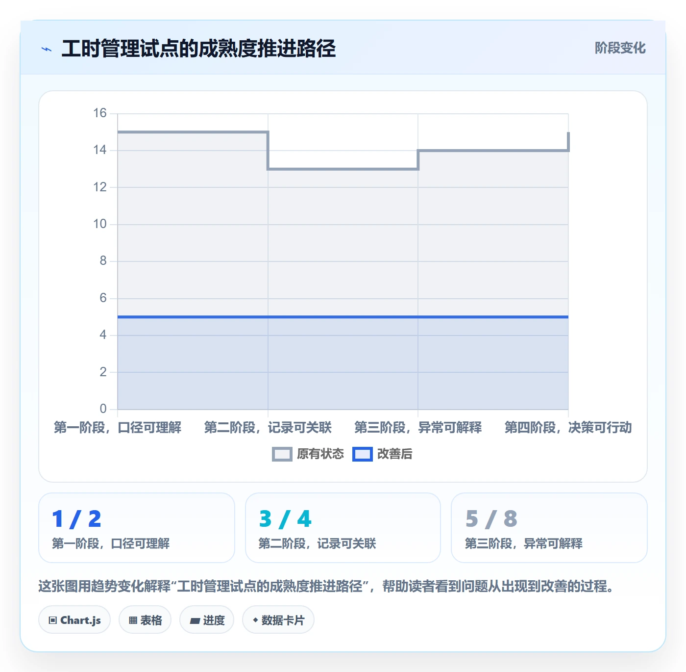 日报工时管理方法大全:管理层工时表落地方案落地清单