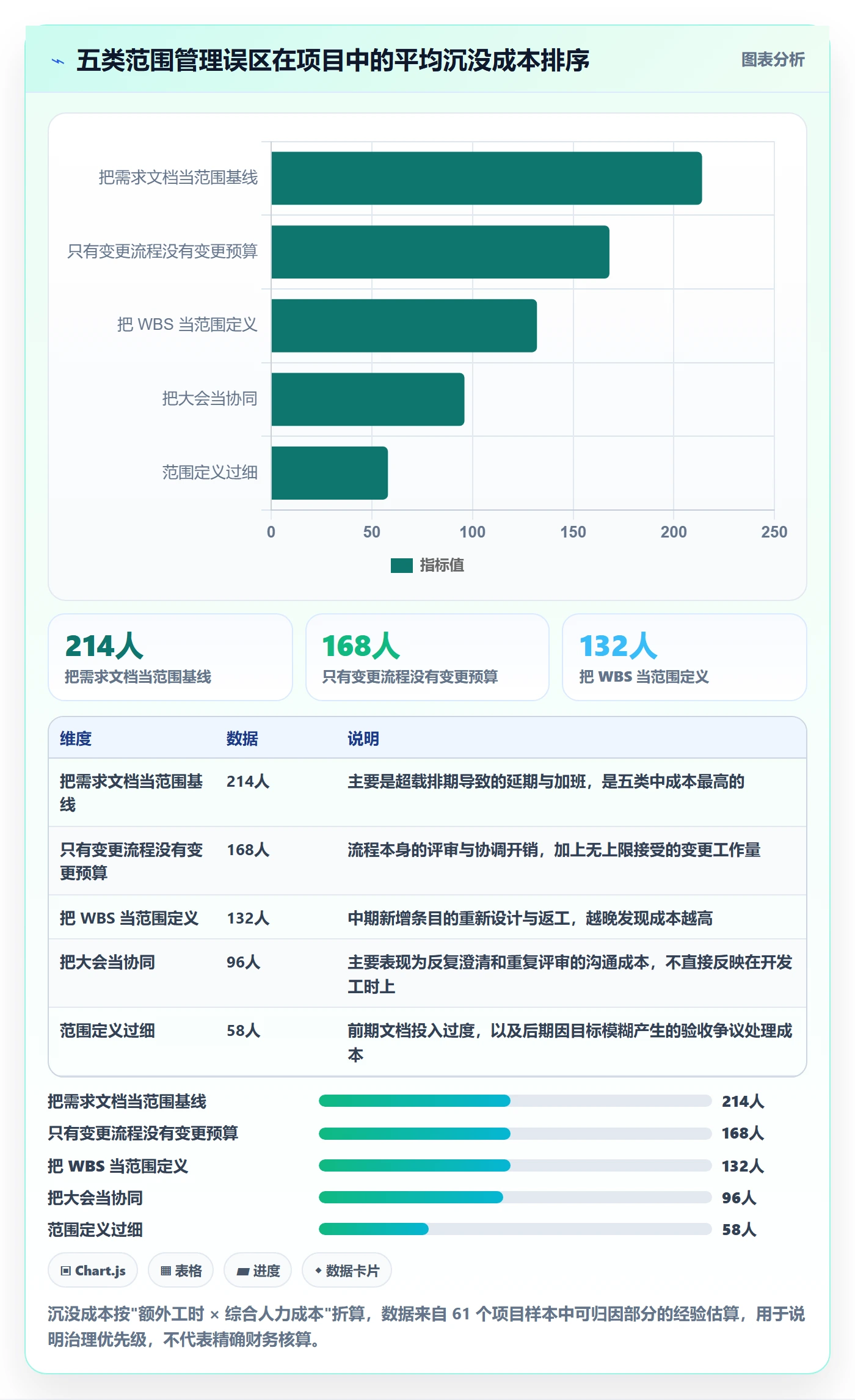 范围定义怎么做?管理层协同管理:项目范围从0到1