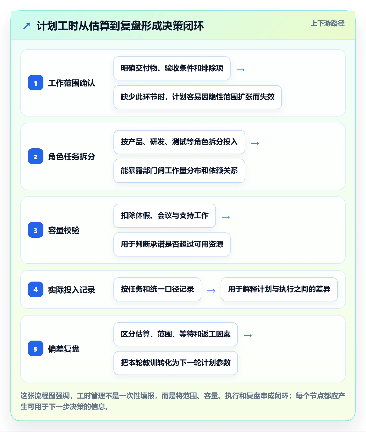 计划工时最佳实践：跨部门团队工时管理落地方案，常见问题
