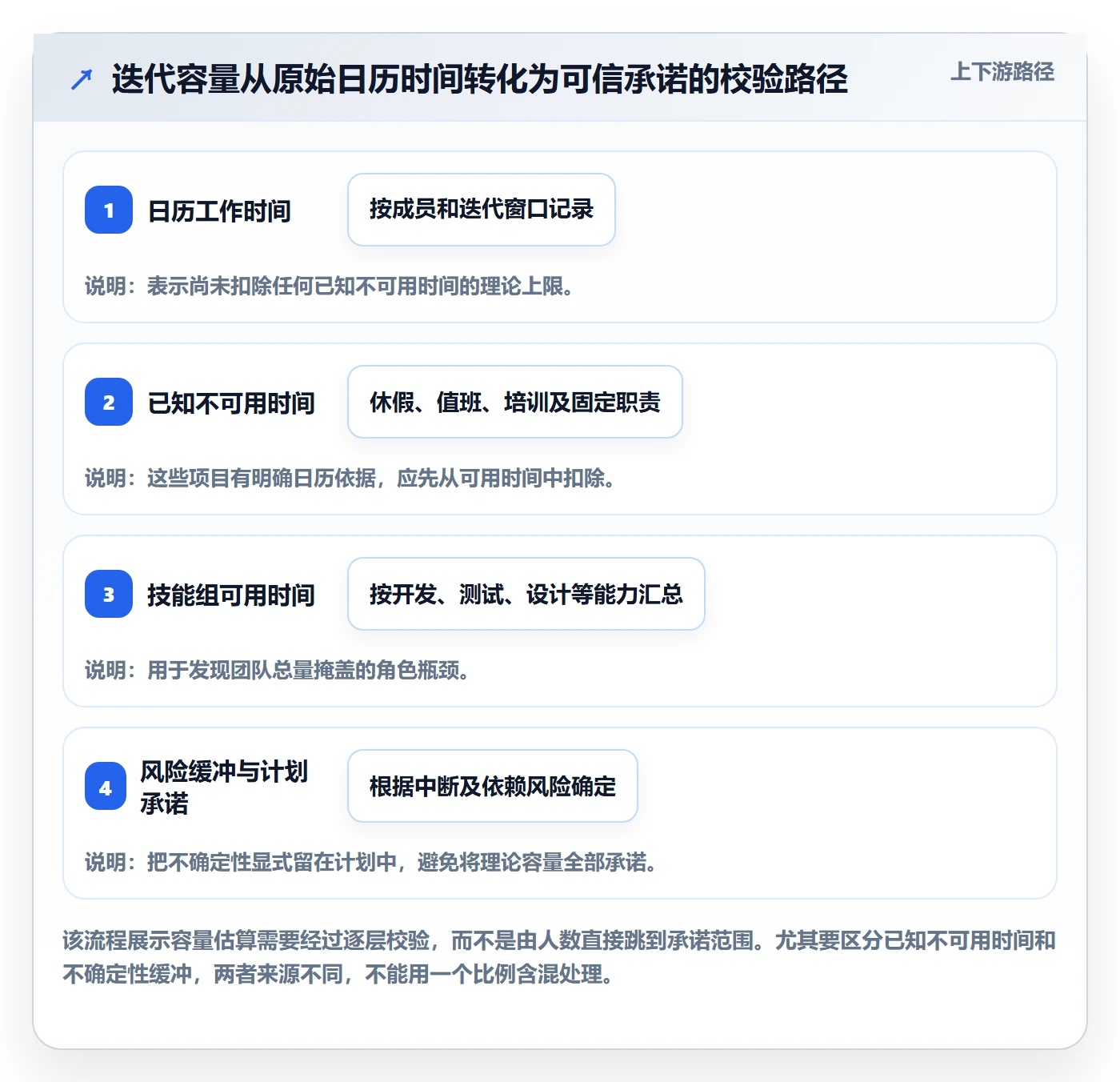 迭代容量管理方法大全：跨部门团队迭代管理数据分析落地清单