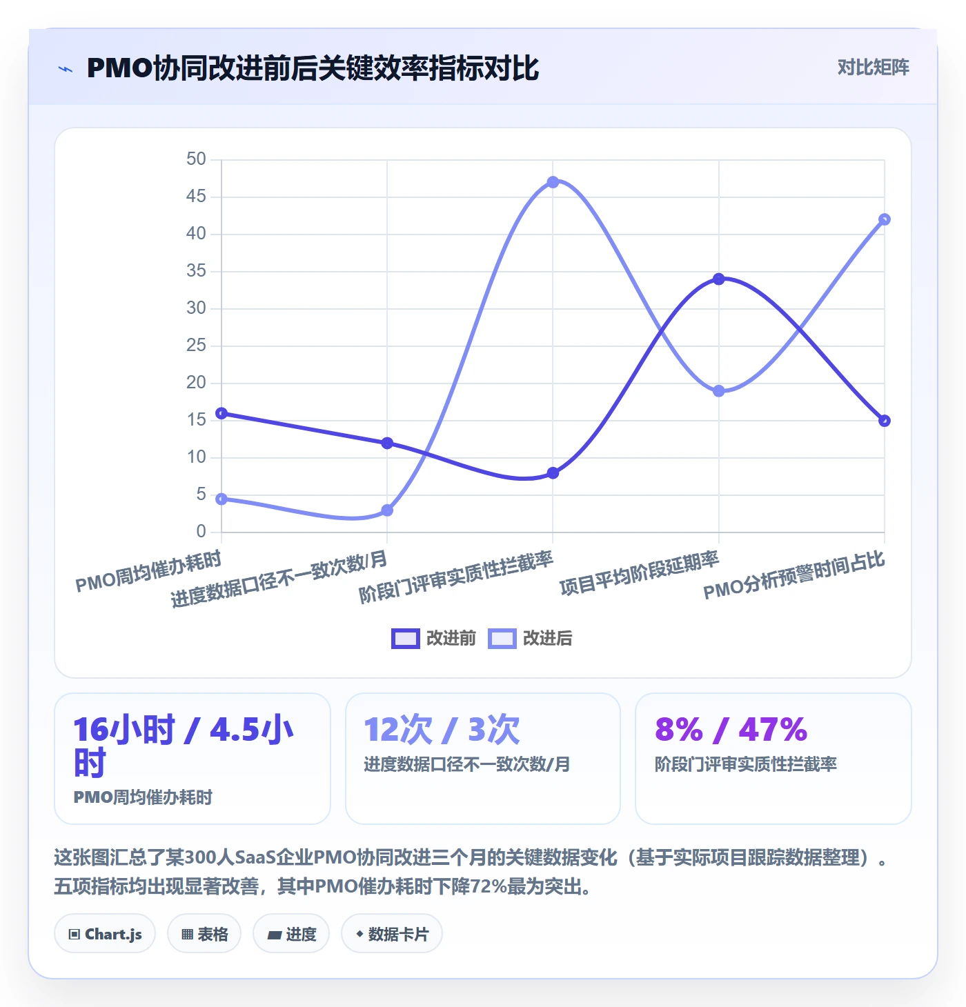 阶段进度实操方法:PMO提升进度管理效率的协同管理方法与模板
