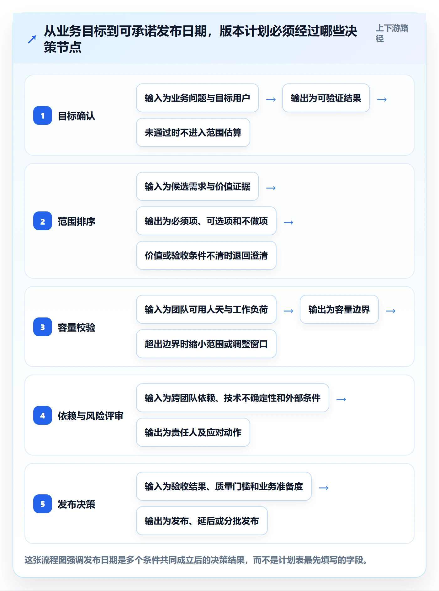版本计划实操方法：管理层提升版本管理效率的实操方法方法与模板