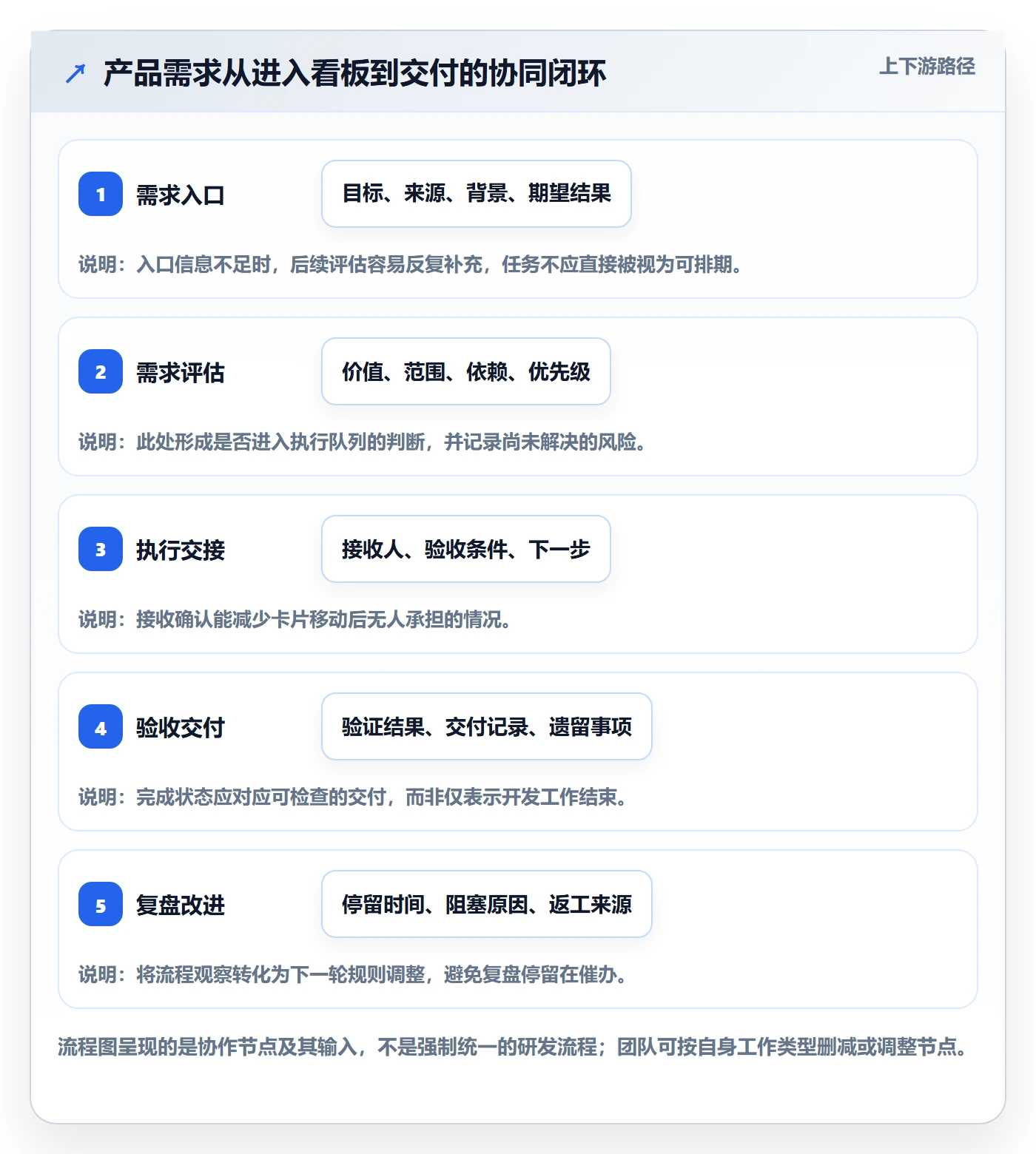 看板泳道全流程:产品经理协同管理与一文讲清